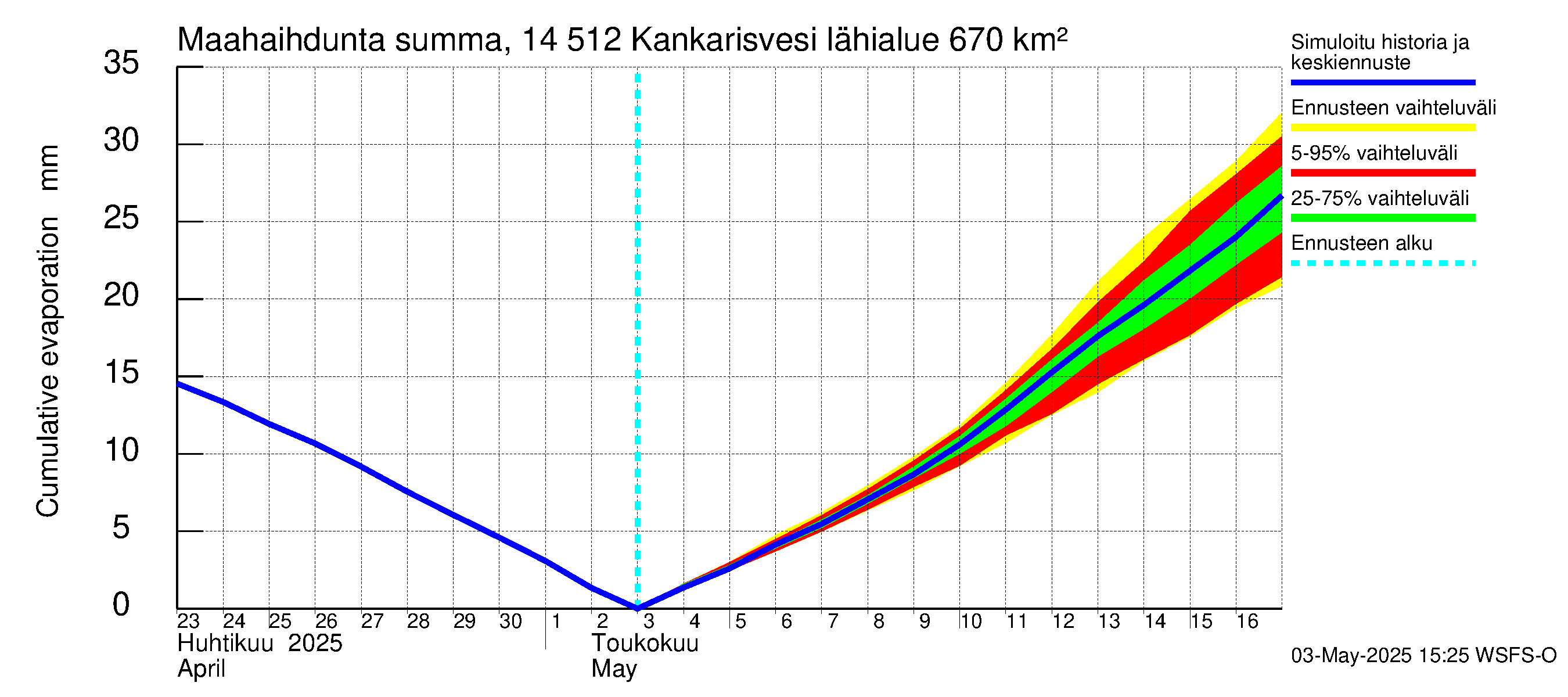 Kymijoen vesistöalue - Kankarisvesi: Haihdunta maa-alueelta - summa
