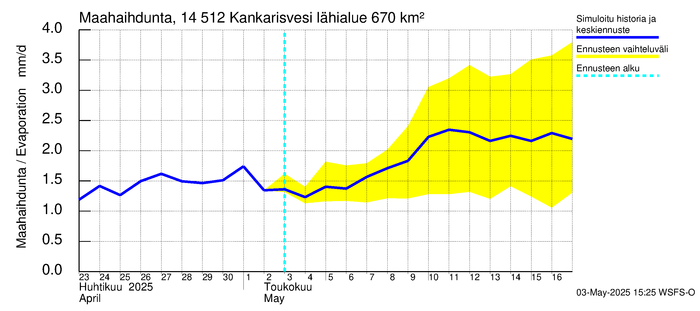 Kymijoen vesistöalue - Kankarisvesi: Haihdunta maa-alueelta