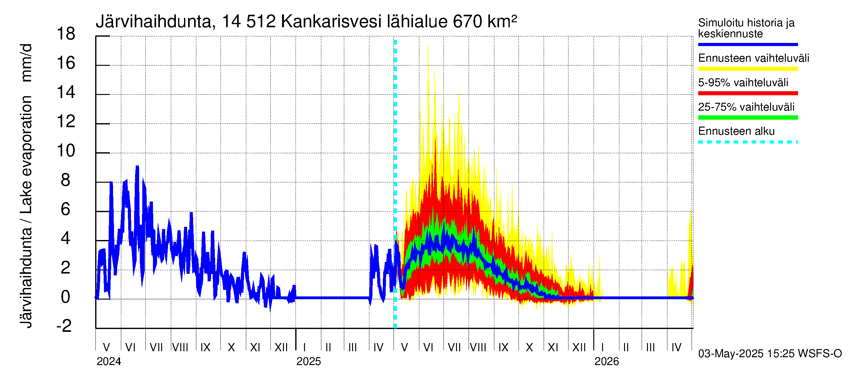 Kymijoen vesistöalue - Kankarisvesi: Järvihaihdunta