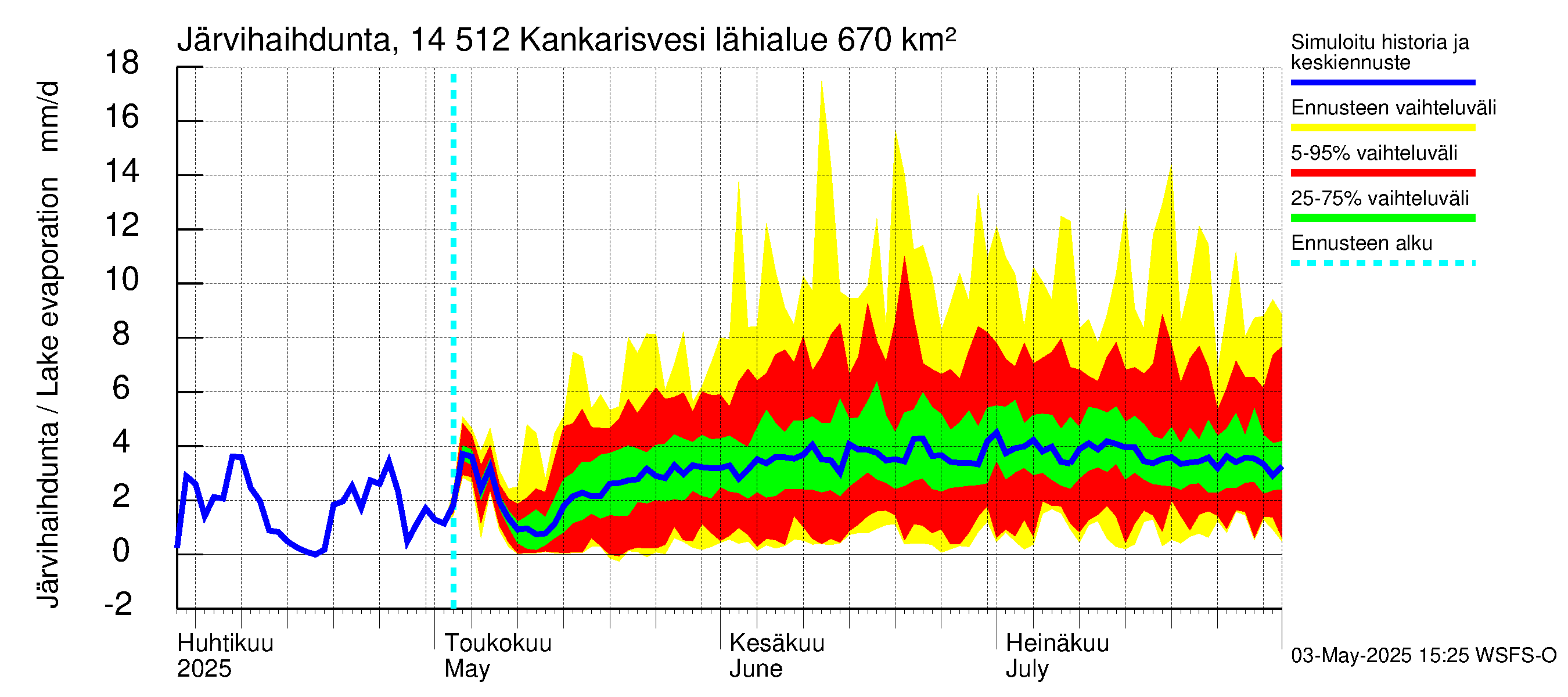 Kymijoen vesistöalue - Kankarisvesi: Järvihaihdunta