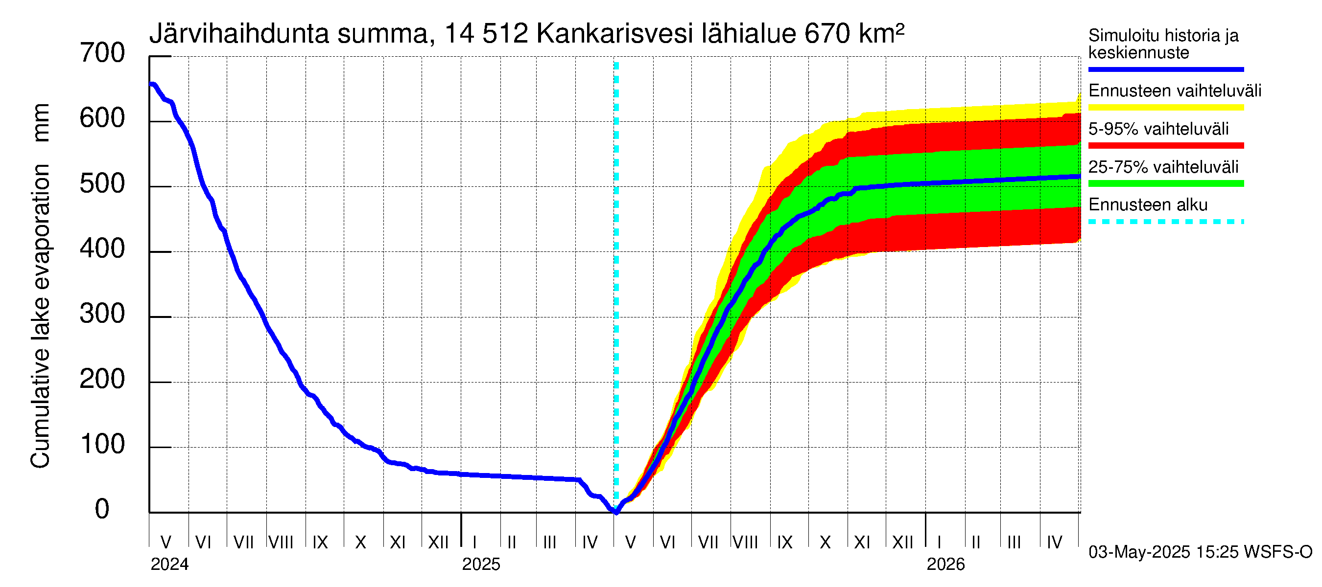 Kymijoen vesistöalue - Kankarisvesi: Järvihaihdunta - summa