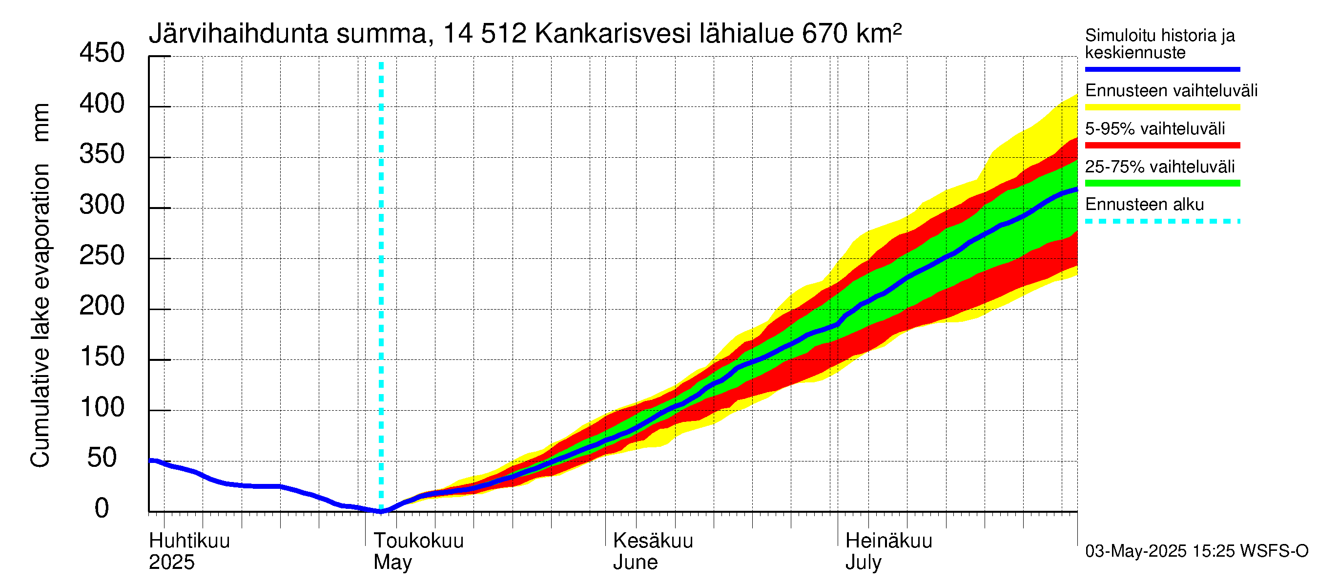 Kymijoen vesistöalue - Kankarisvesi: Järvihaihdunta - summa