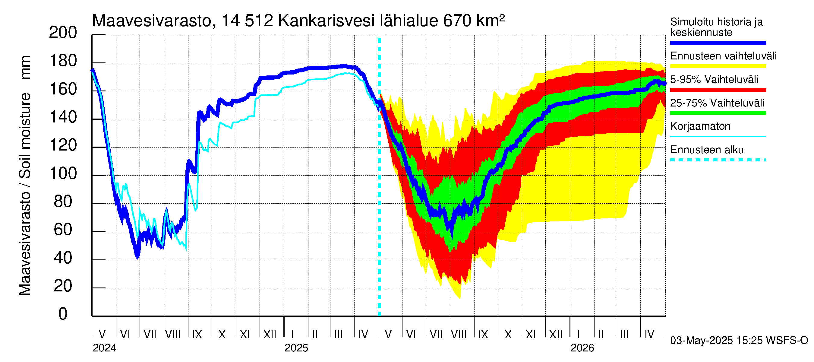 Kymijoen vesistöalue - Kankarisvesi: Maavesivarasto