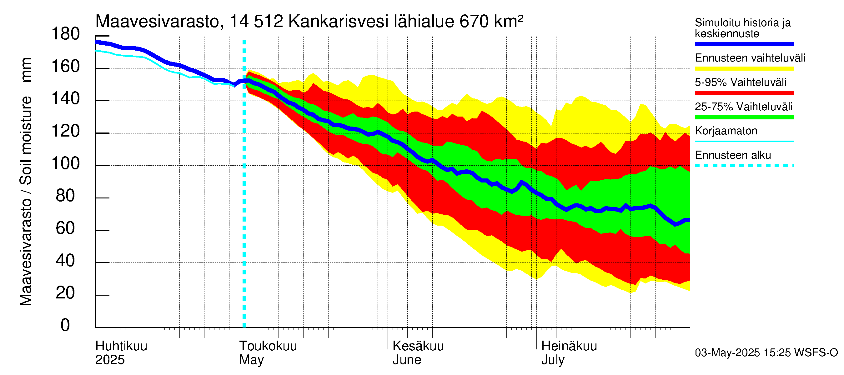 Kymijoen vesistöalue - Kankarisvesi: Maavesivarasto