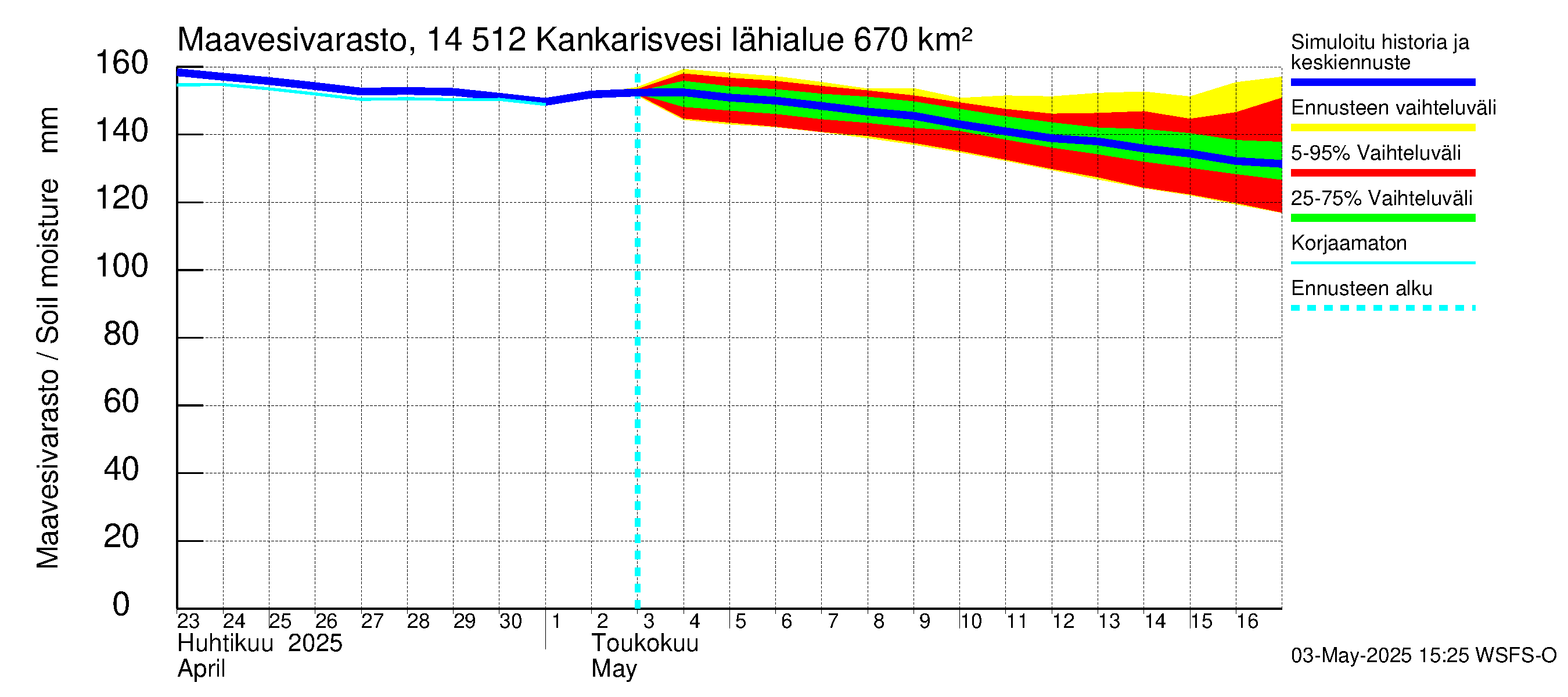 Kymijoen vesistöalue - Kankarisvesi: Maavesivarasto