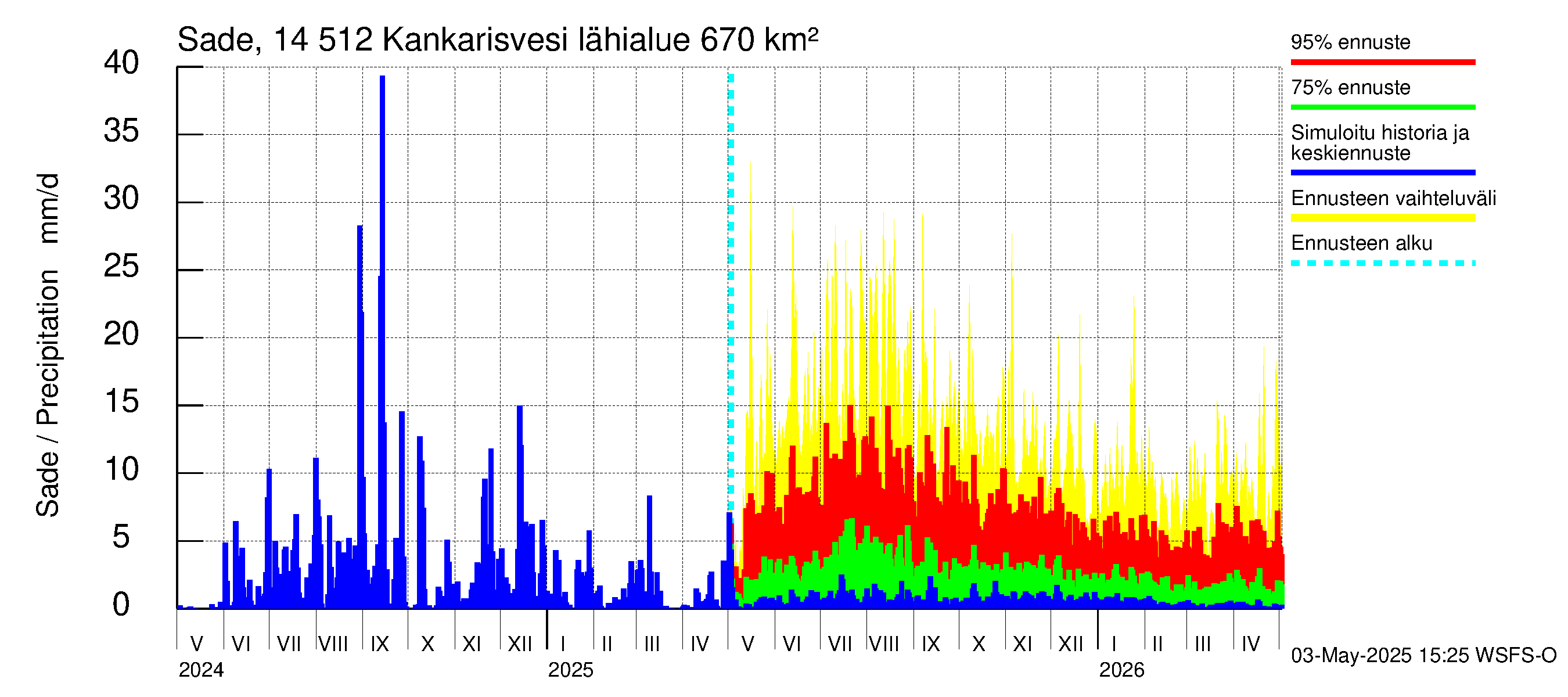 Kymijoen vesistöalue - Kankarisvesi: Sade