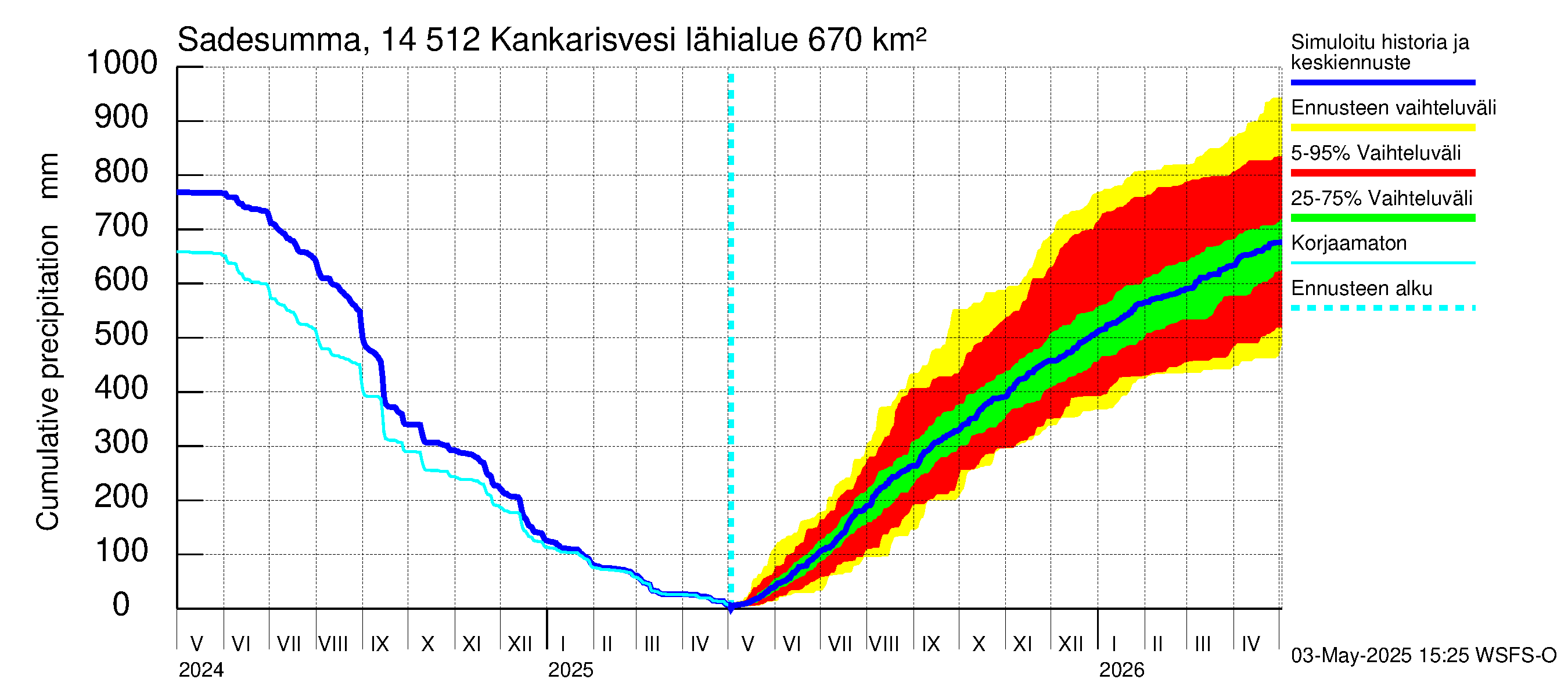 Kymijoen vesistöalue - Kankarisvesi: Sade - summa