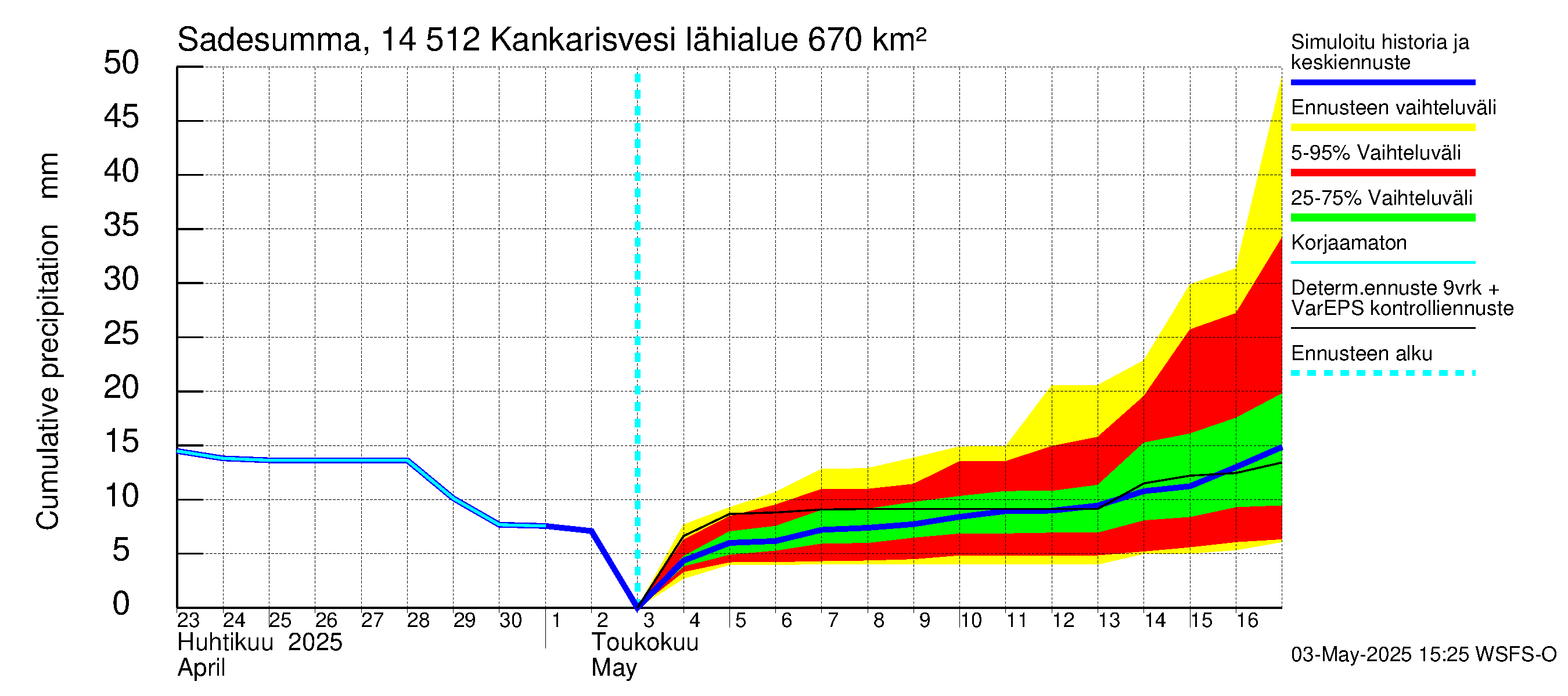 Kymijoen vesistöalue - Kankarisvesi: Sade - summa