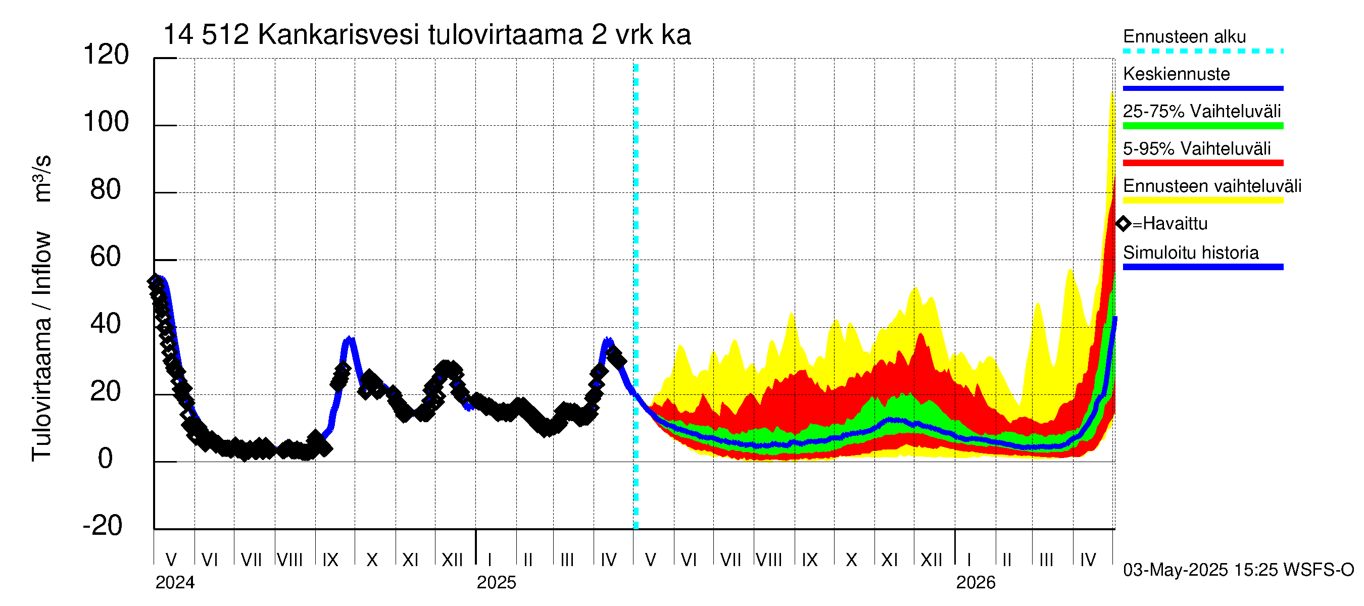 Kymijoen vesistöalue - Kankarisvesi: Tulovirtaama (usean vuorokauden liukuva keskiarvo) - jakaumaennuste