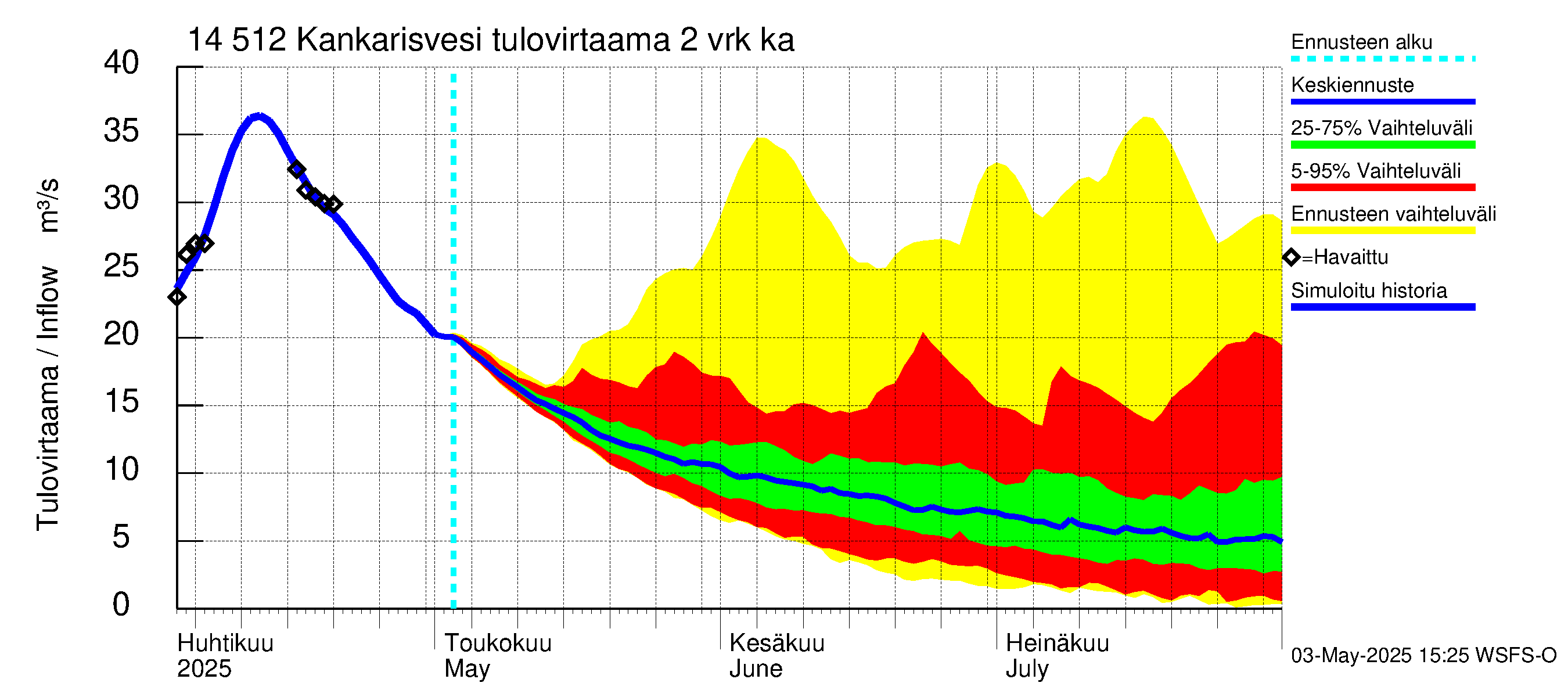Kymijoen vesistöalue - Kankarisvesi: Tulovirtaama (usean vuorokauden liukuva keskiarvo) - jakaumaennuste