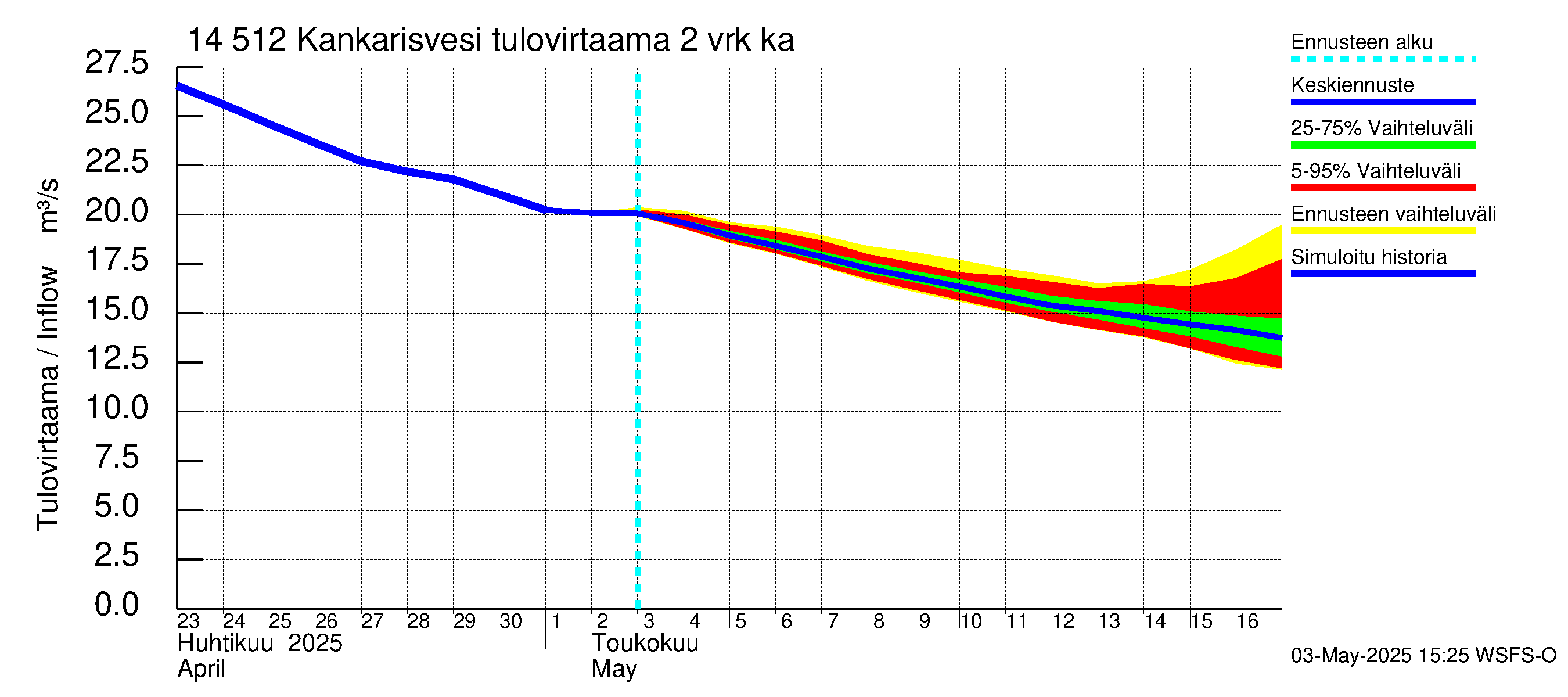 Kymijoen vesistöalue - Kankarisvesi: Tulovirtaama (usean vuorokauden liukuva keskiarvo) - jakaumaennuste
