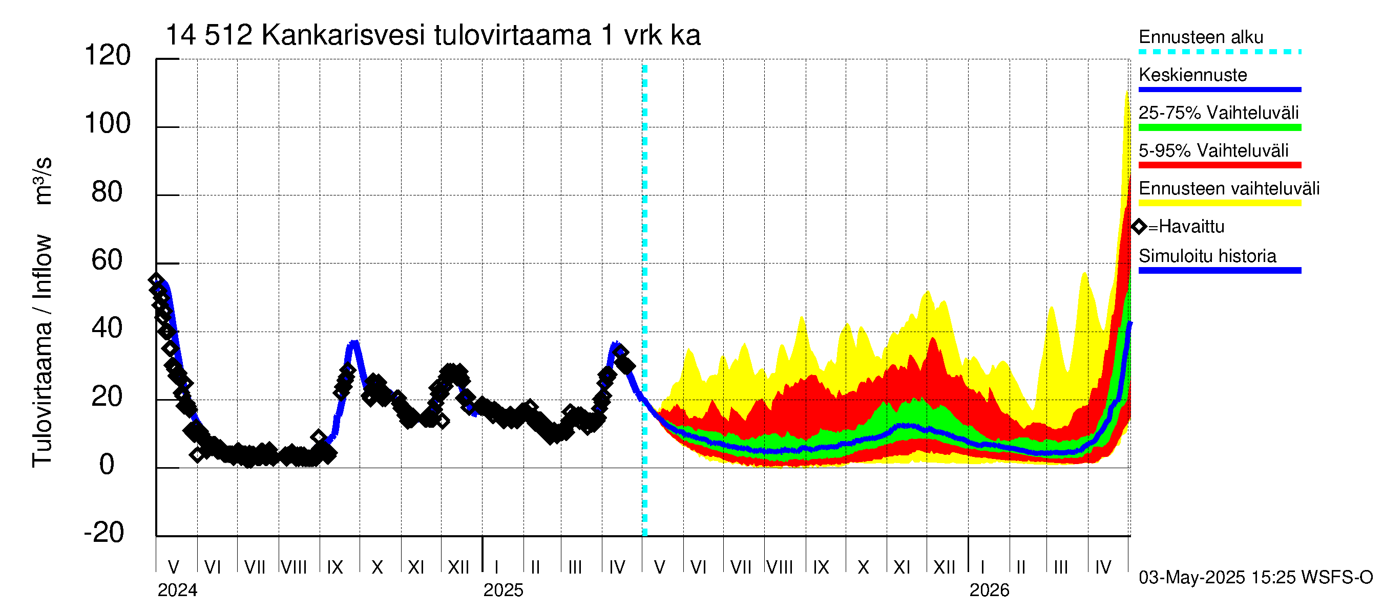Kymijoen vesistöalue - Kankarisvesi: Tulovirtaama - jakaumaennuste