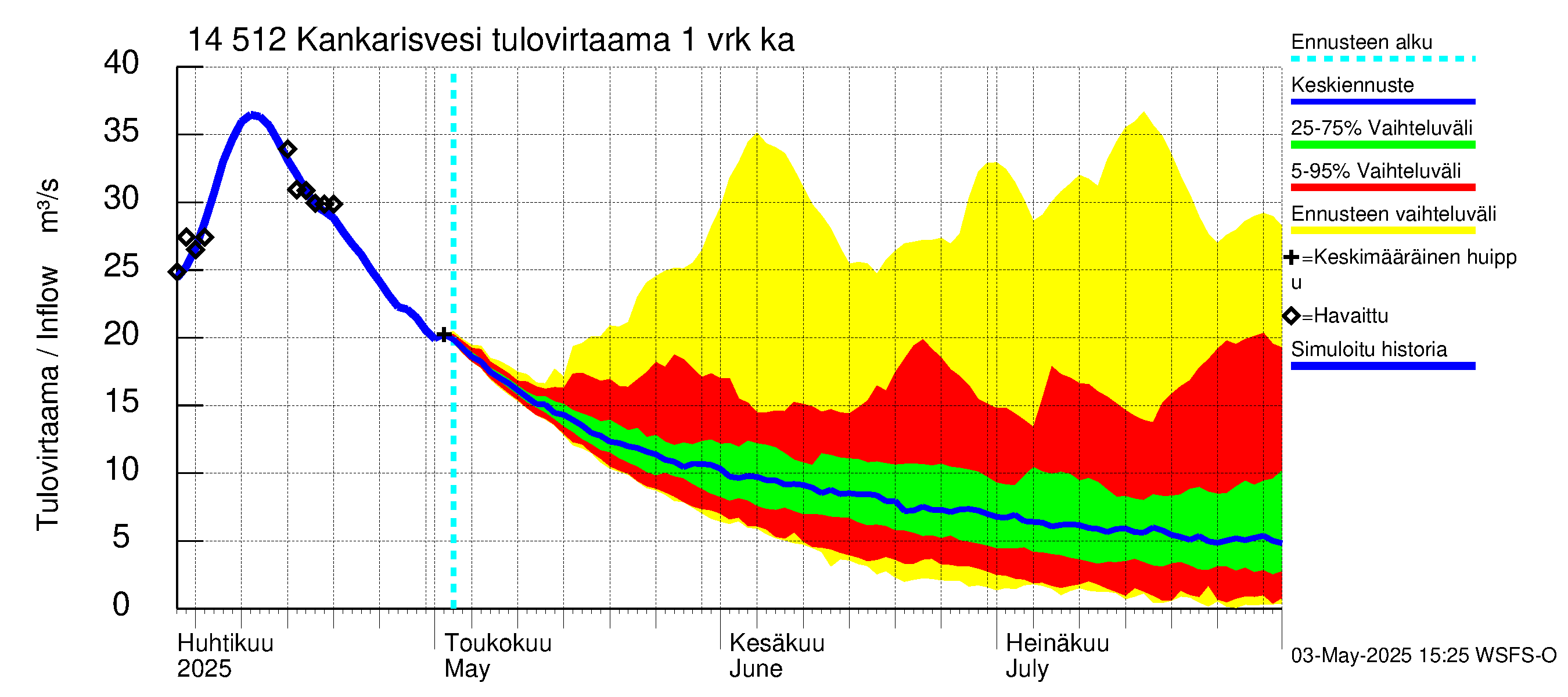 Kymijoen vesistöalue - Kankarisvesi: Tulovirtaama - jakaumaennuste