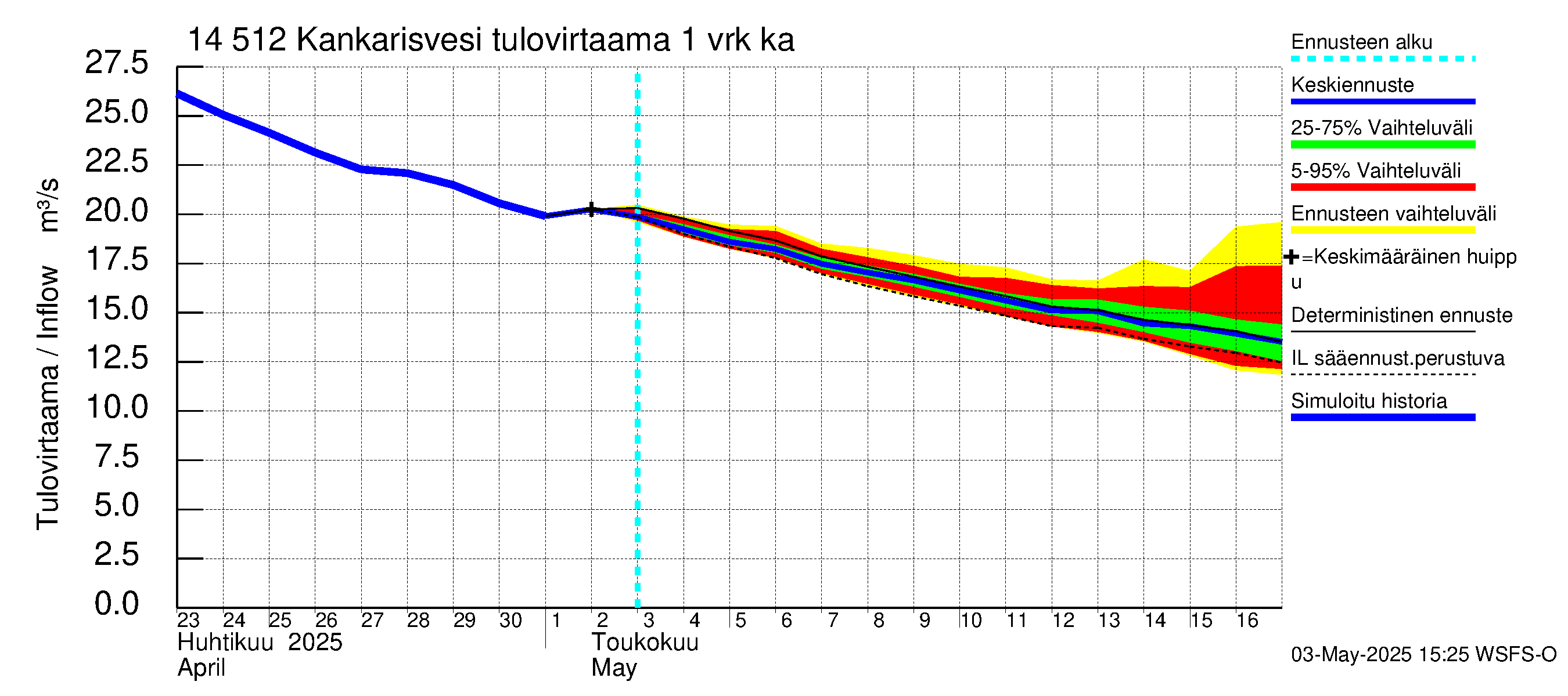 Kymijoen vesistöalue - Kankarisvesi: Tulovirtaama - jakaumaennuste