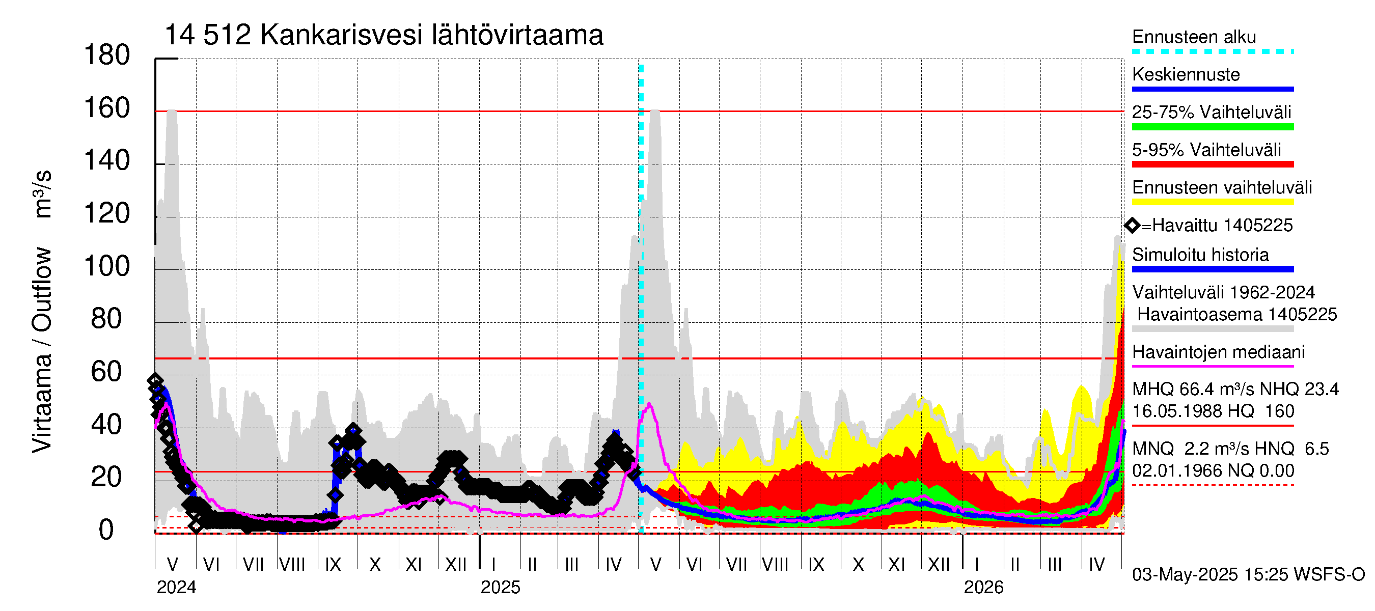Kymijoen vesistöalue - Kankarisvesi: Lähtövirtaama / juoksutus - jakaumaennuste