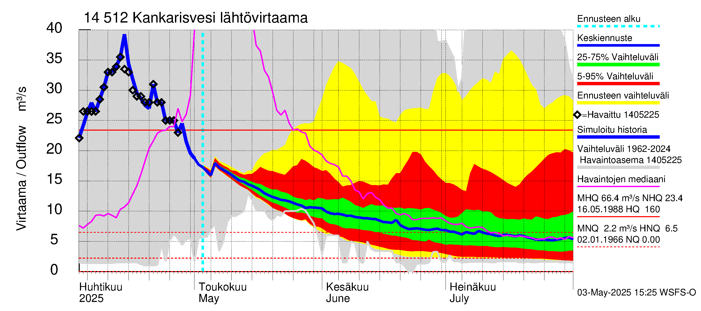 Kymijoen vesistöalue - Kankarisvesi: Lähtövirtaama / juoksutus - jakaumaennuste