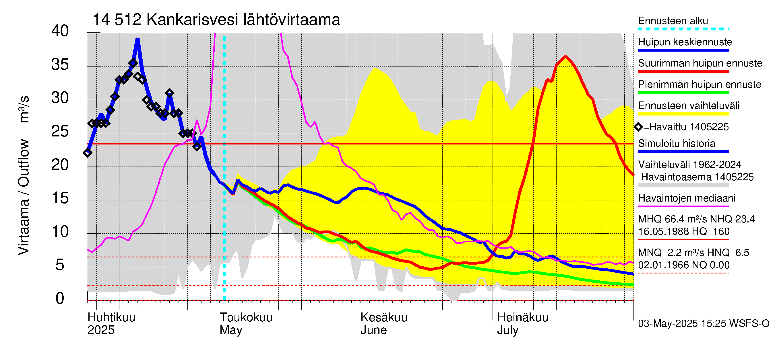 Kymijoen vesistöalue - Kankarisvesi: Lähtövirtaama / juoksutus - huippujen keski- ja ääriennusteet