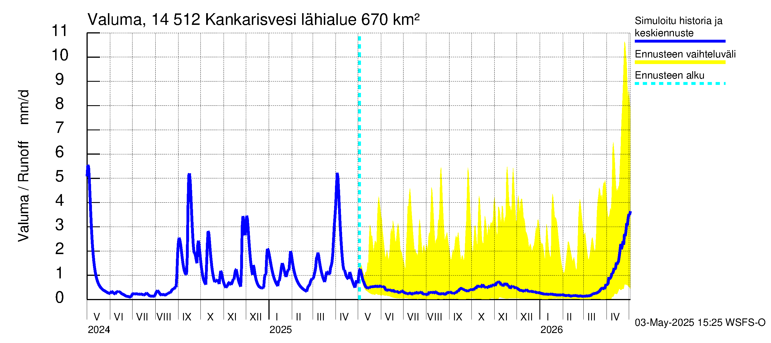 Kymijoen vesistöalue - Kankarisvesi: Valuma