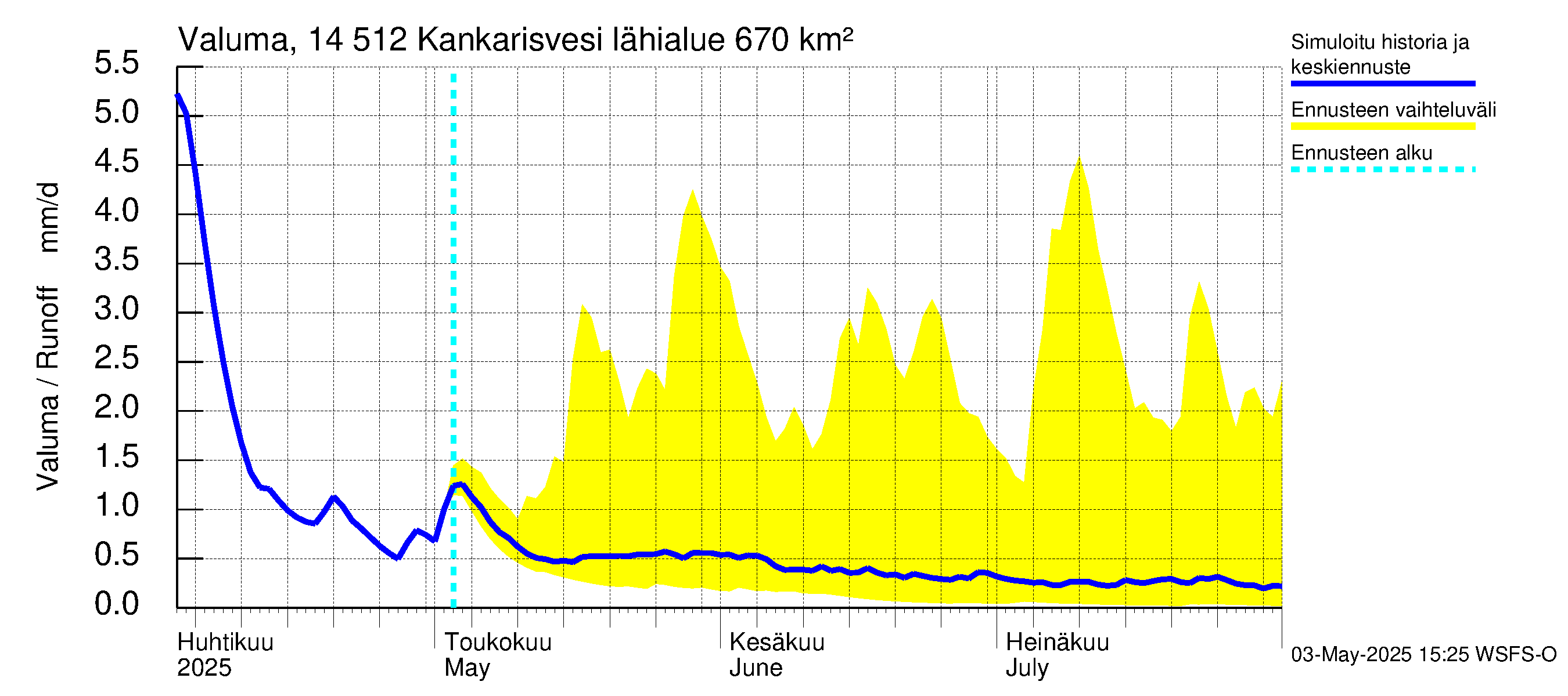 Kymijoen vesistöalue - Kankarisvesi: Valuma
