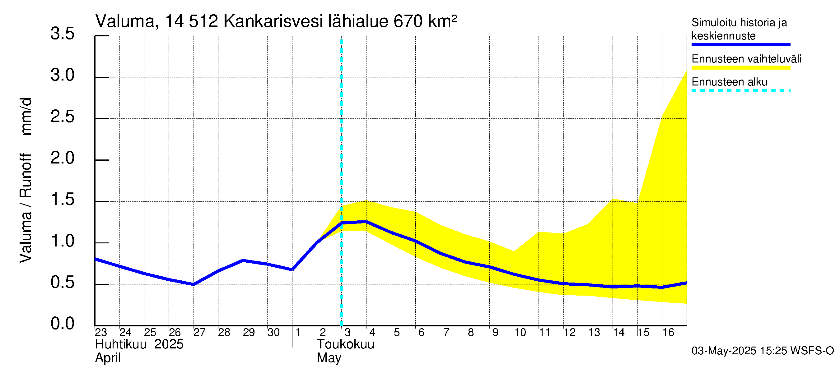 Kymijoen vesistöalue - Kankarisvesi: Valuma