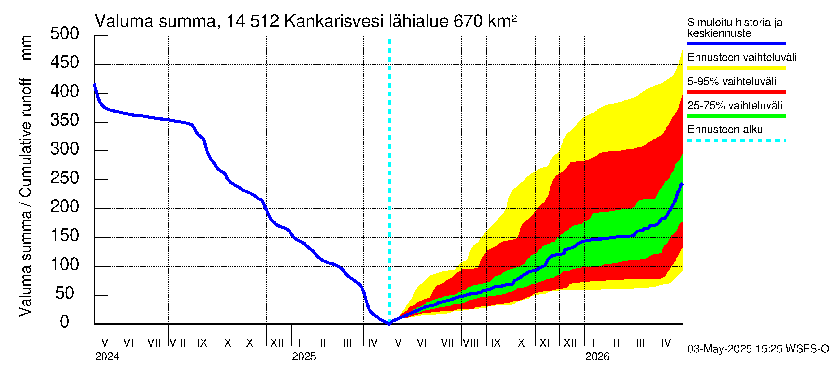 Kymijoen vesistöalue - Kankarisvesi: Valuma - summa