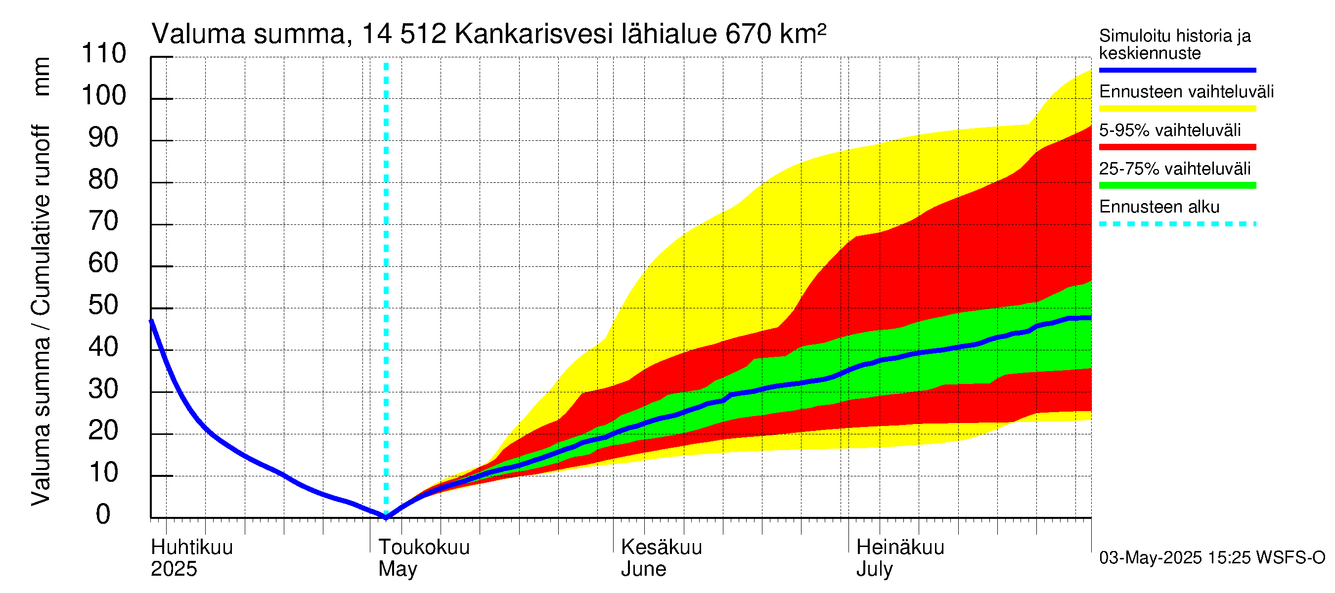Kymijoen vesistöalue - Kankarisvesi: Valuma - summa