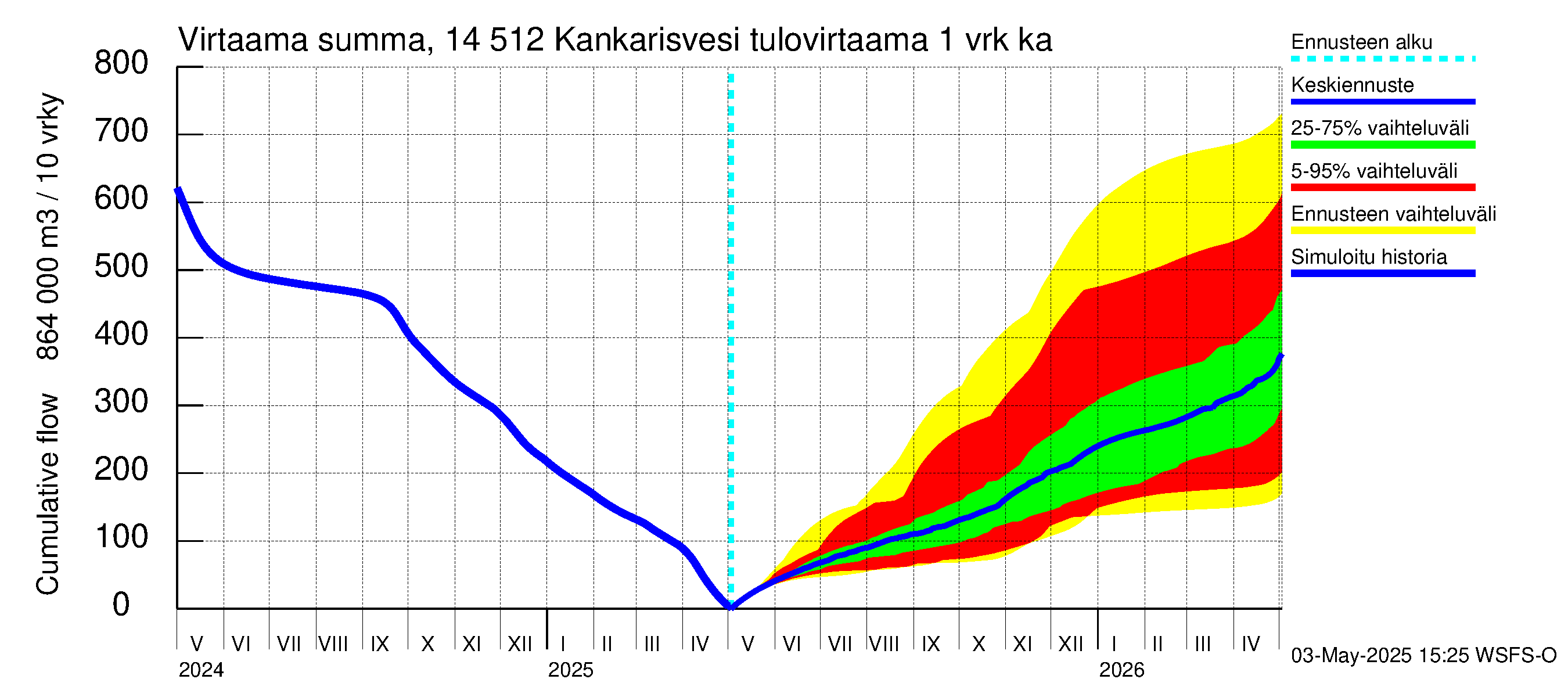 Kymijoen vesistöalue - Kankarisvesi: Tulovirtaama - summa