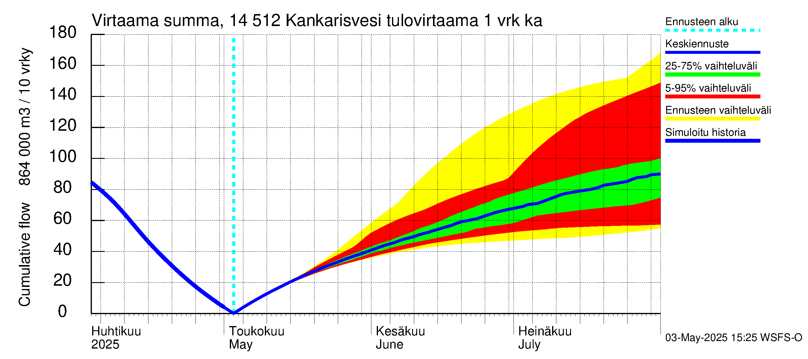 Kymijoen vesistöalue - Kankarisvesi: Tulovirtaama - summa