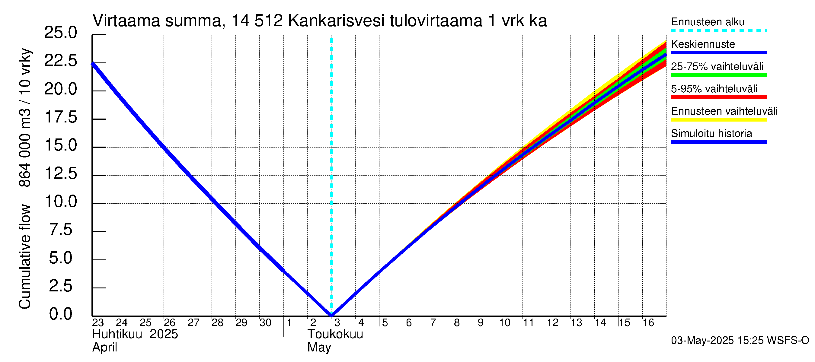 Kymijoen vesistöalue - Kankarisvesi: Tulovirtaama - summa
