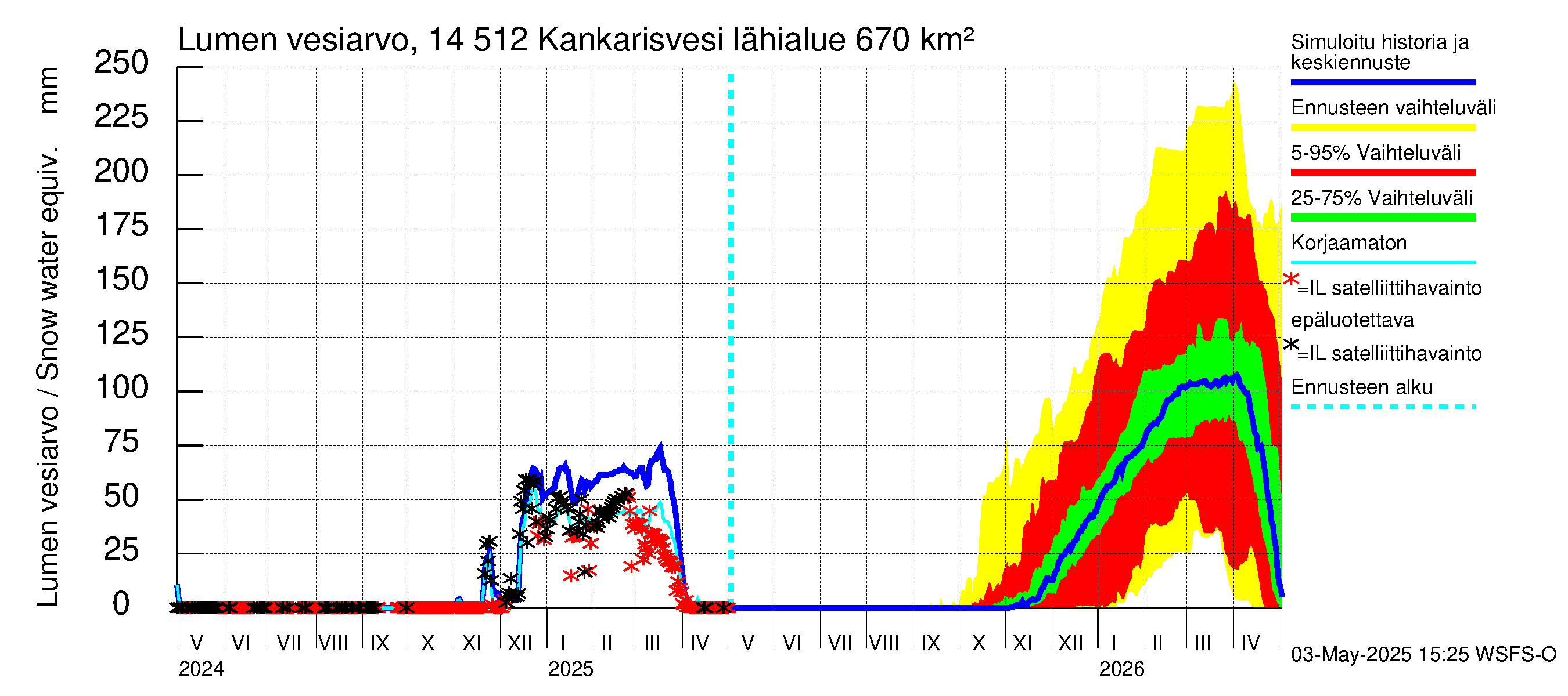 Kymijoen vesistöalue - Kankarisvesi: Lumen vesiarvo