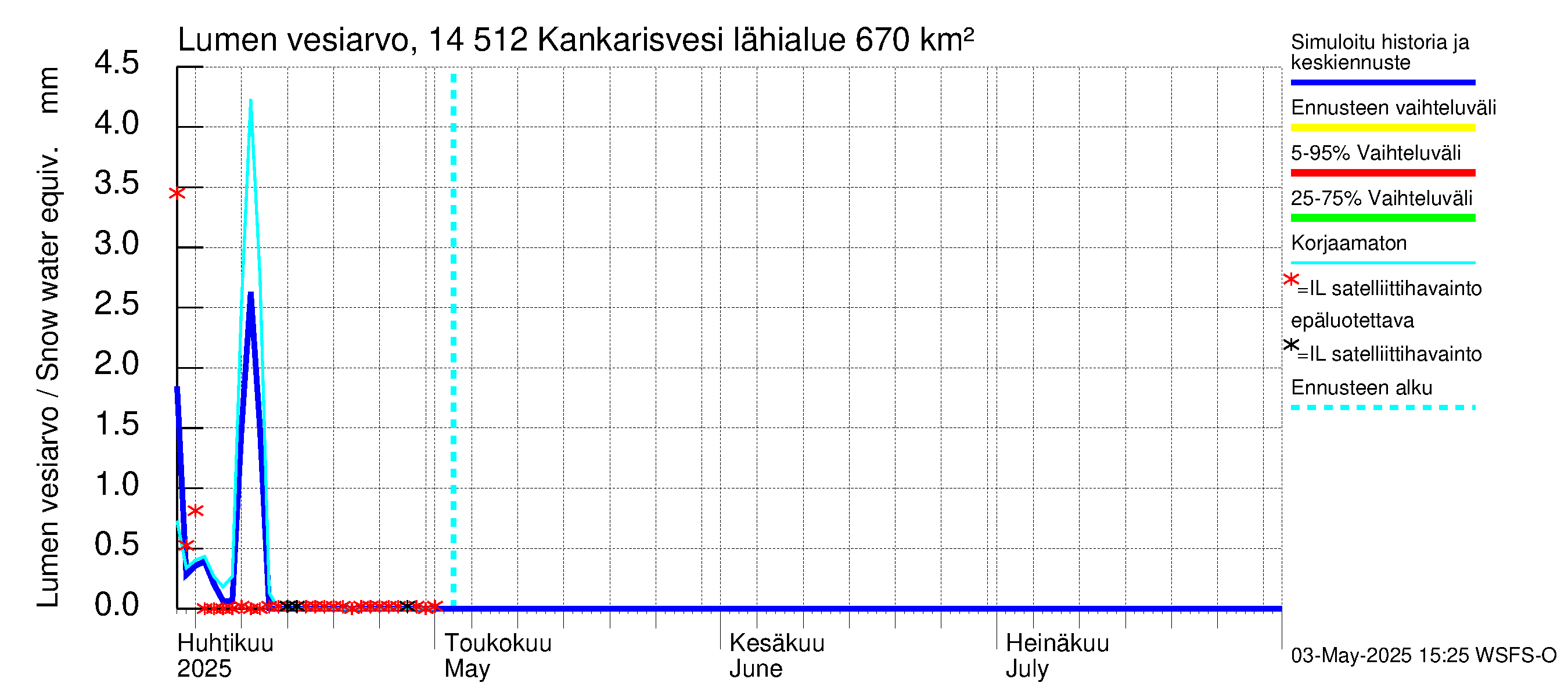 Kymijoen vesistöalue - Kankarisvesi: Lumen vesiarvo