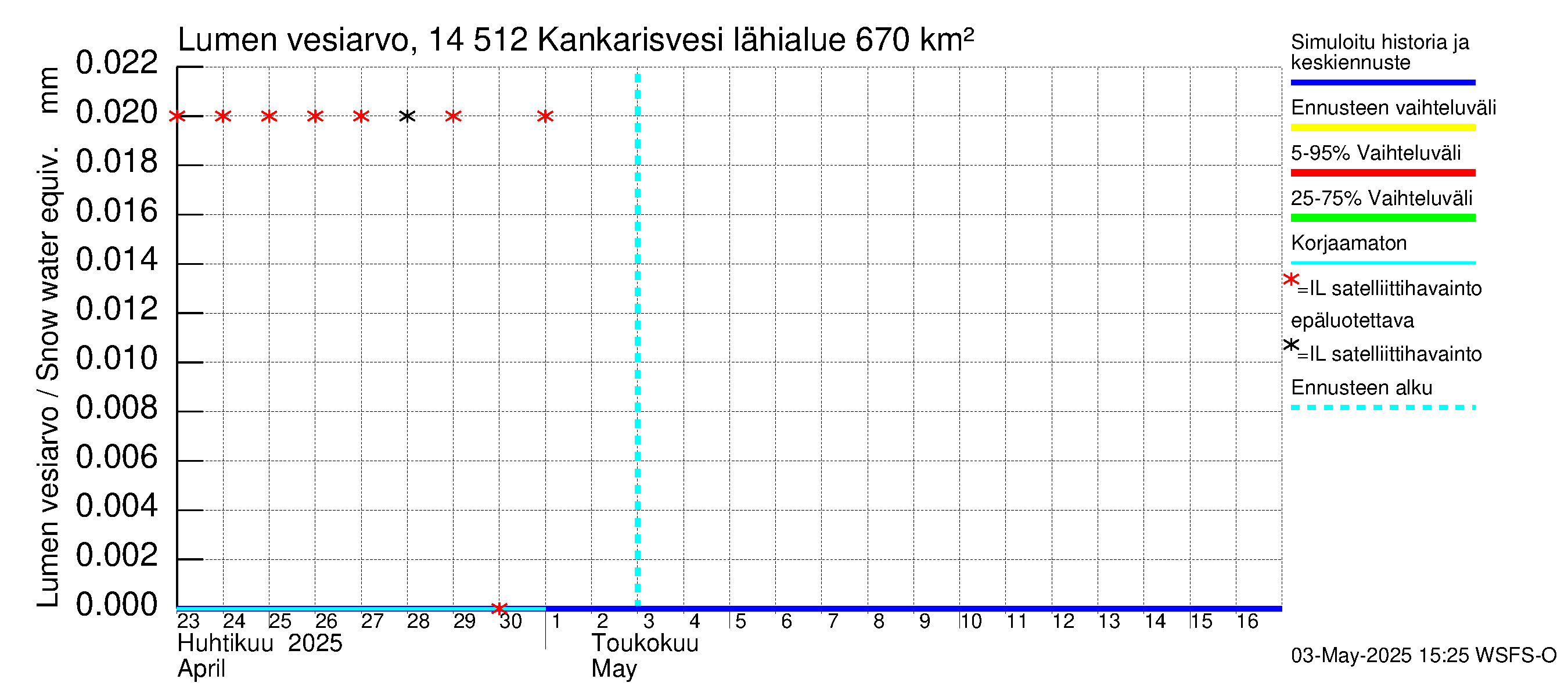 Kymijoen vesistöalue - Kankarisvesi: Lumen vesiarvo