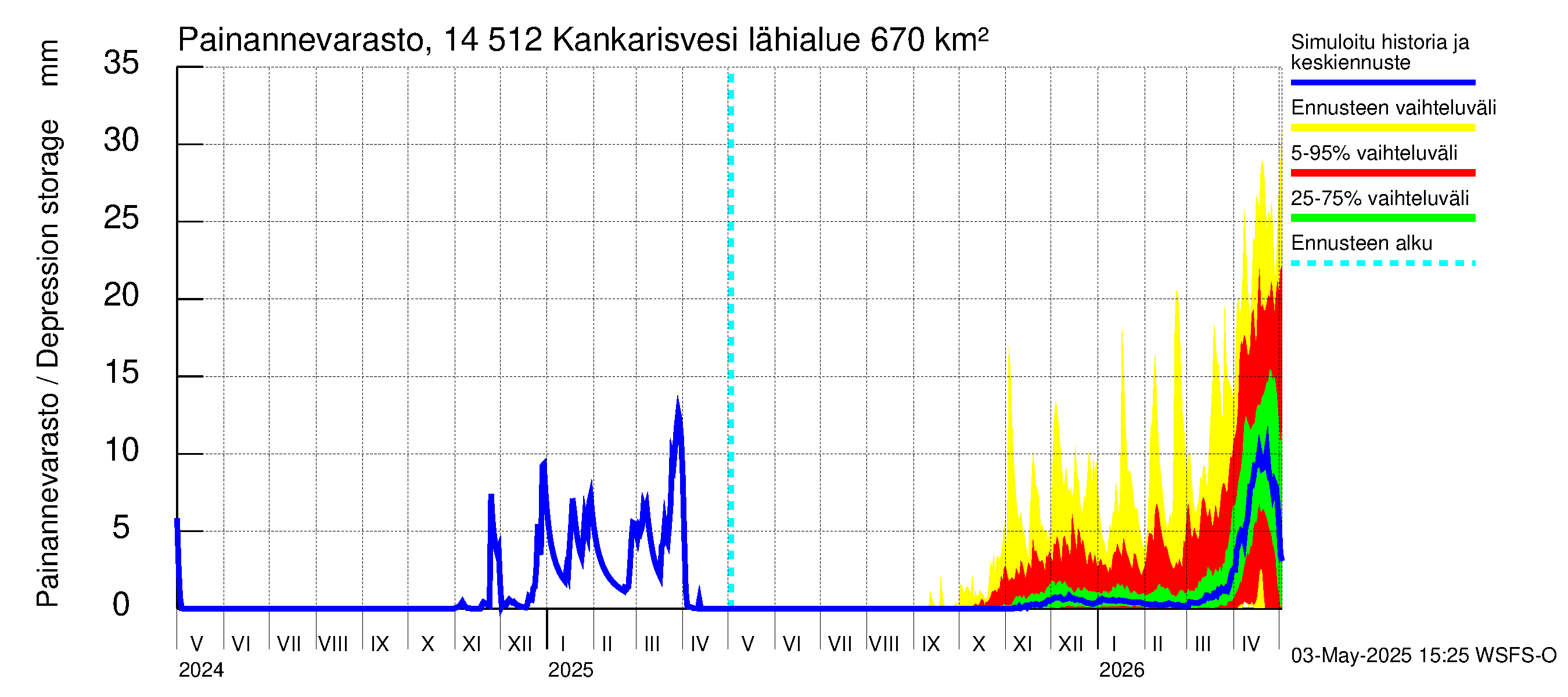 Kymijoen vesistöalue - Kankarisvesi: Painannevarasto