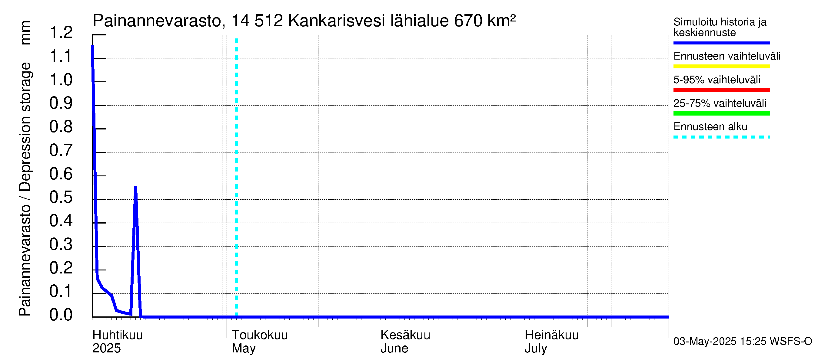 Kymijoen vesistöalue - Kankarisvesi: Painannevarasto