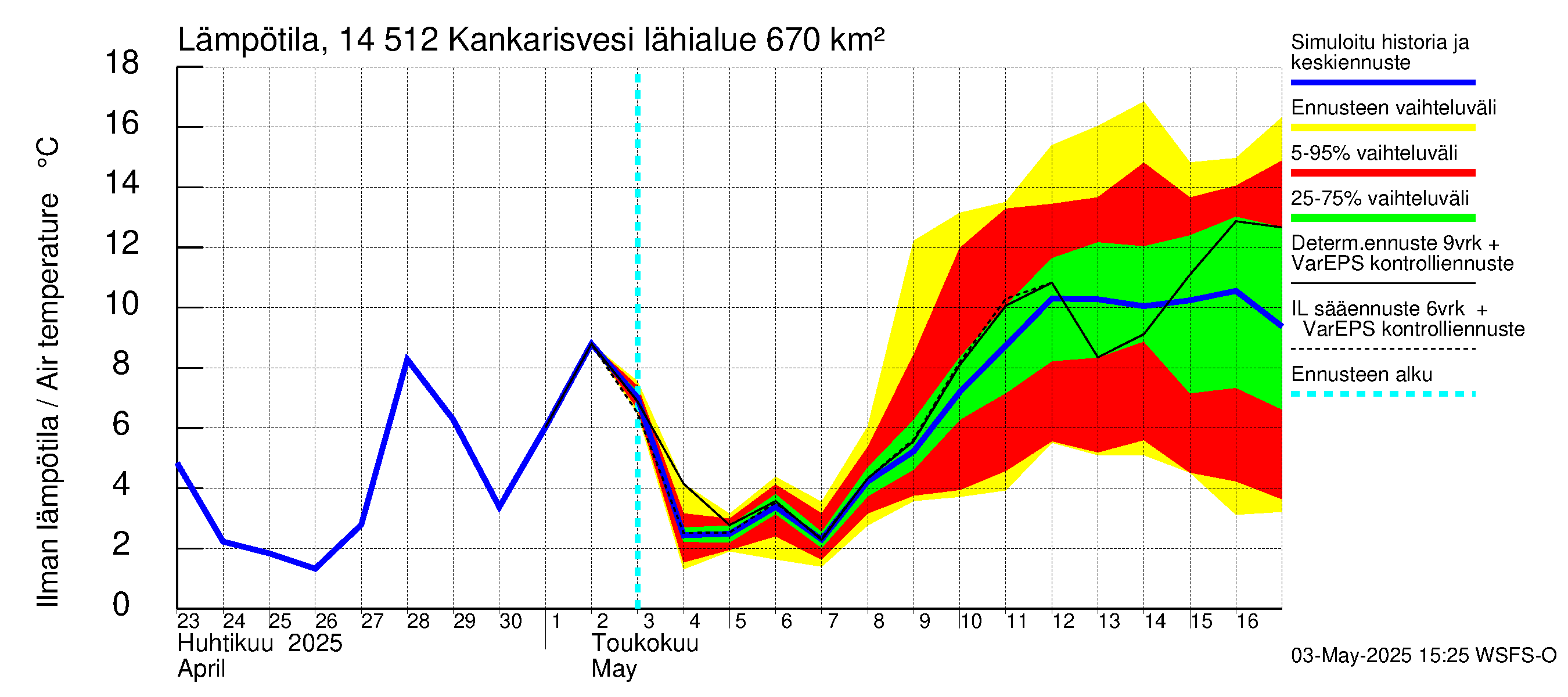 Kymijoen vesistöalue - Kankarisvesi: Ilman lämpötila