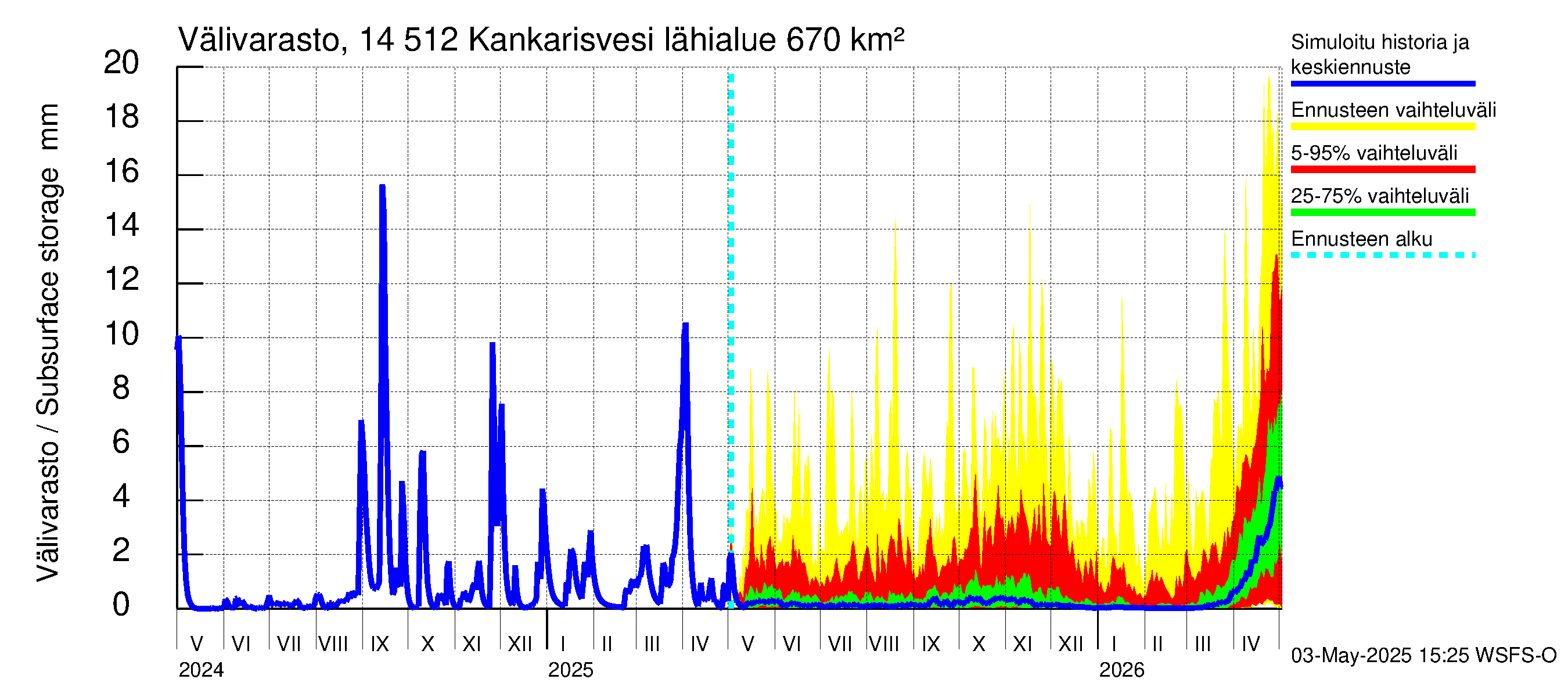 Kymijoen vesistöalue - Kankarisvesi: Välivarasto