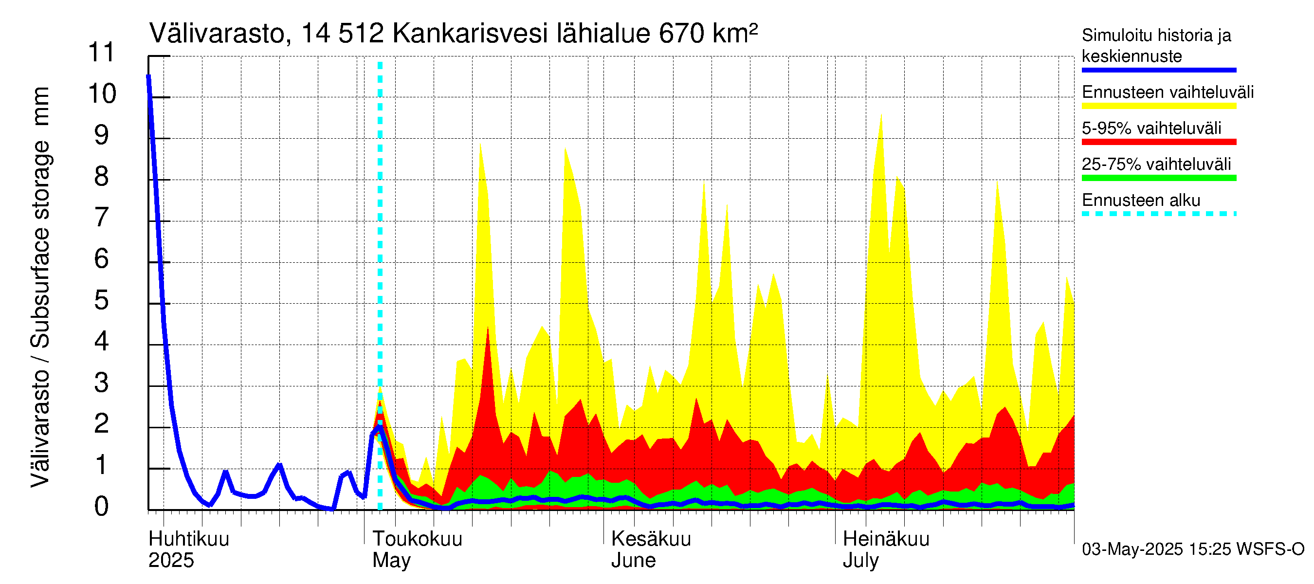 Kymijoen vesistöalue - Kankarisvesi: Välivarasto