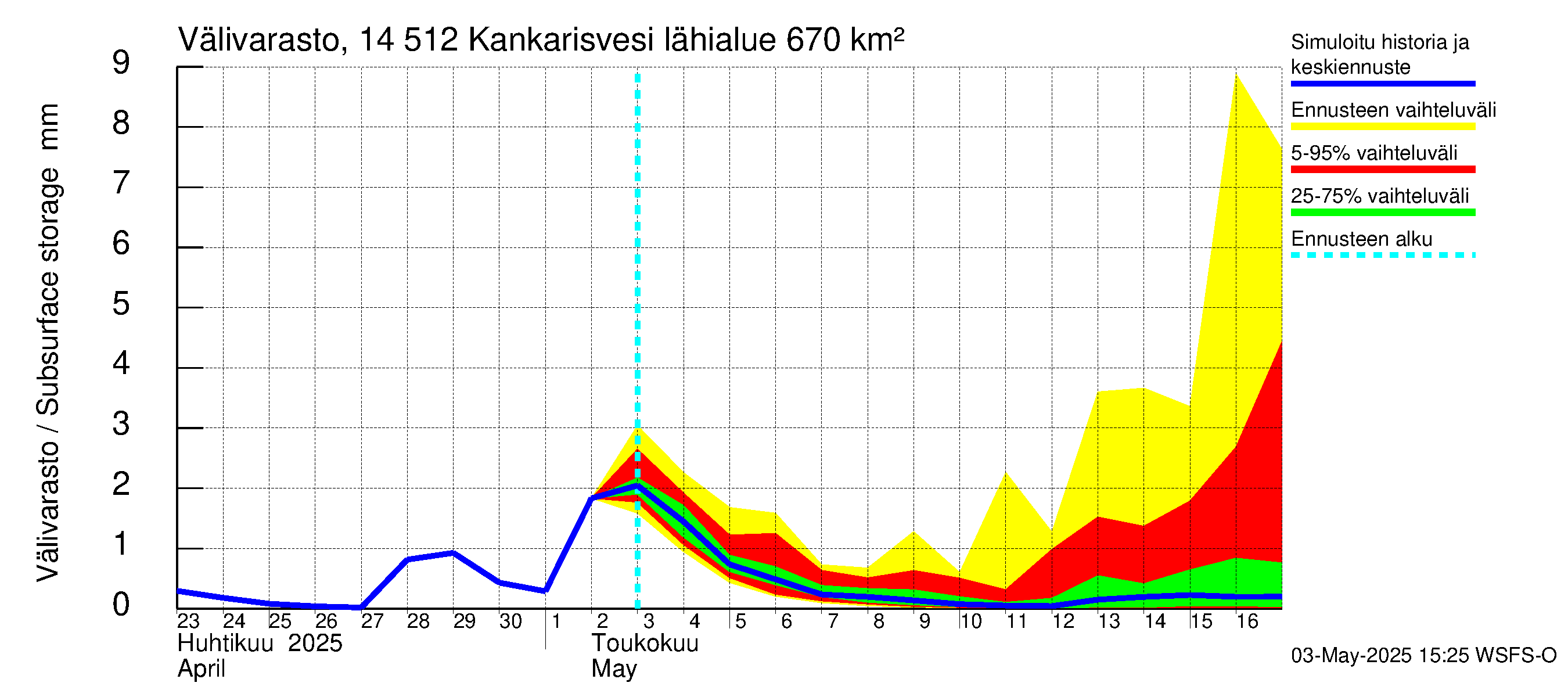 Kymijoen vesistöalue - Kankarisvesi: Välivarasto