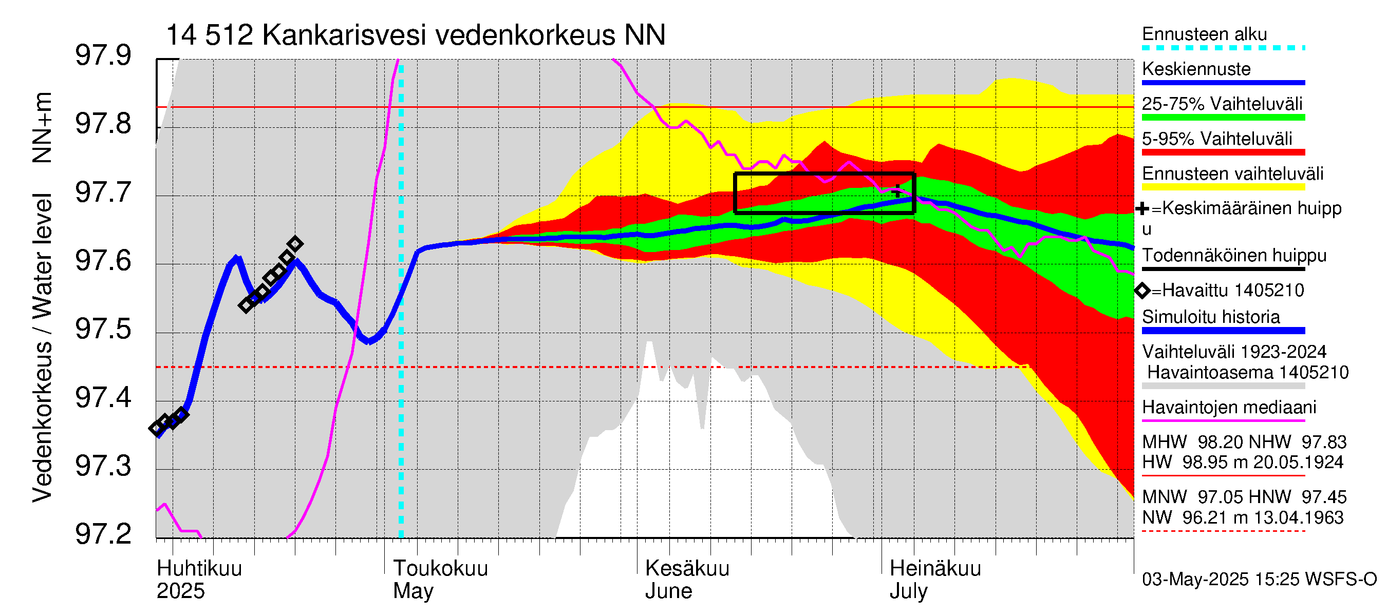 Kymijoen vesistöalue - Kankarisvesi: Vedenkorkeus - jakaumaennuste