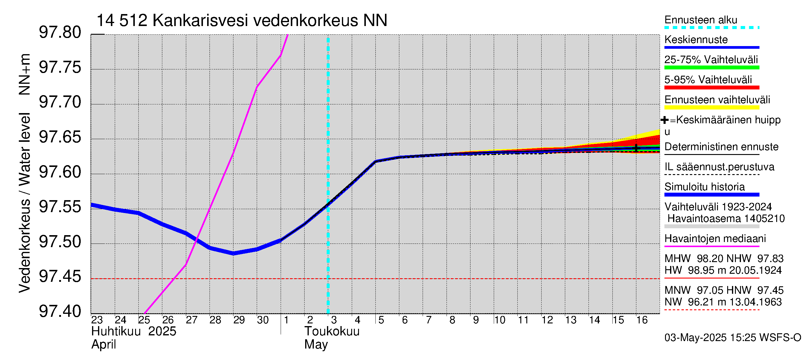 Kymijoen vesistöalue - Kankarisvesi: Vedenkorkeus - jakaumaennuste