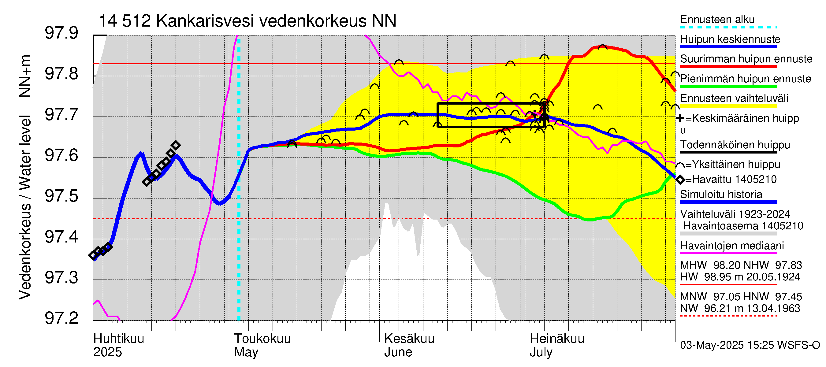 Kymijoen vesistöalue - Kankarisvesi: Vedenkorkeus - huippujen keski- ja ääriennusteet