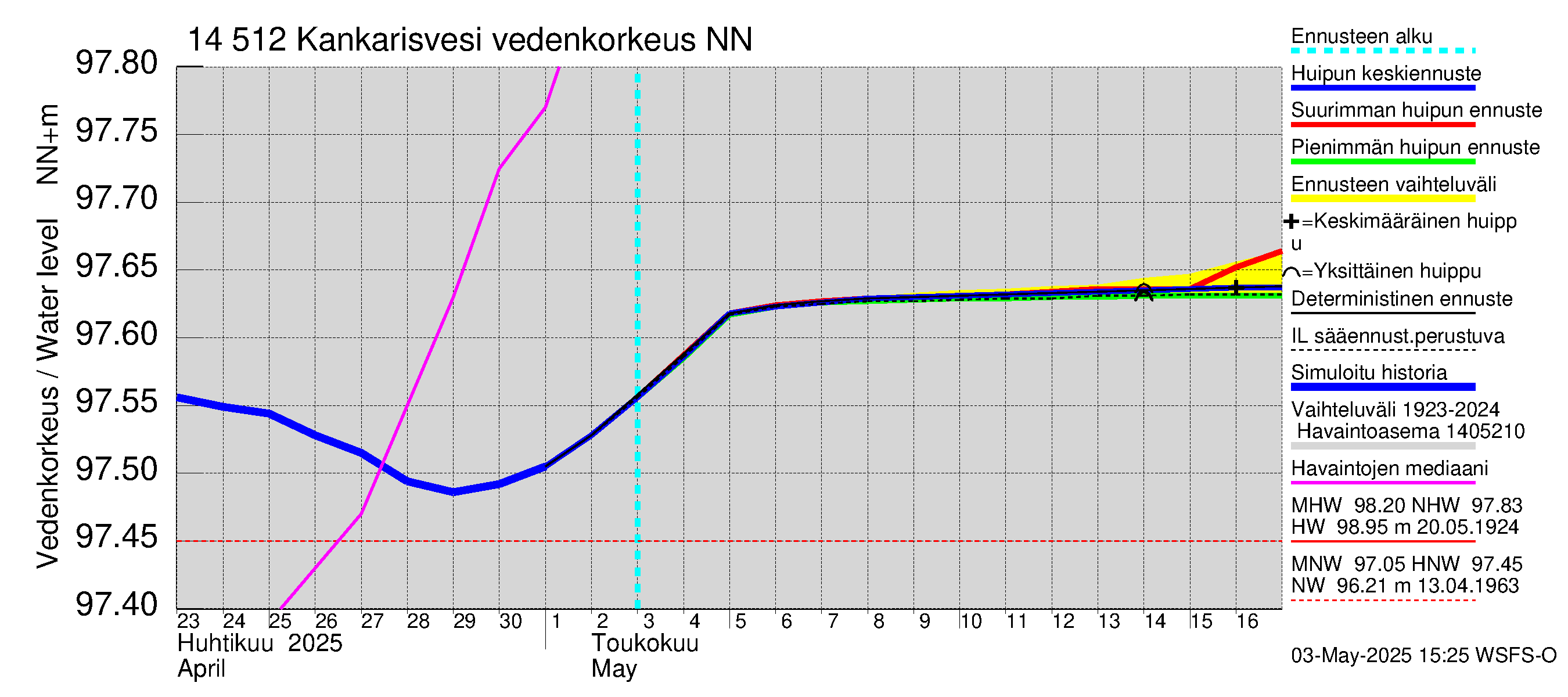 Kymijoen vesistöalue - Kankarisvesi: Vedenkorkeus - huippujen keski- ja ääriennusteet