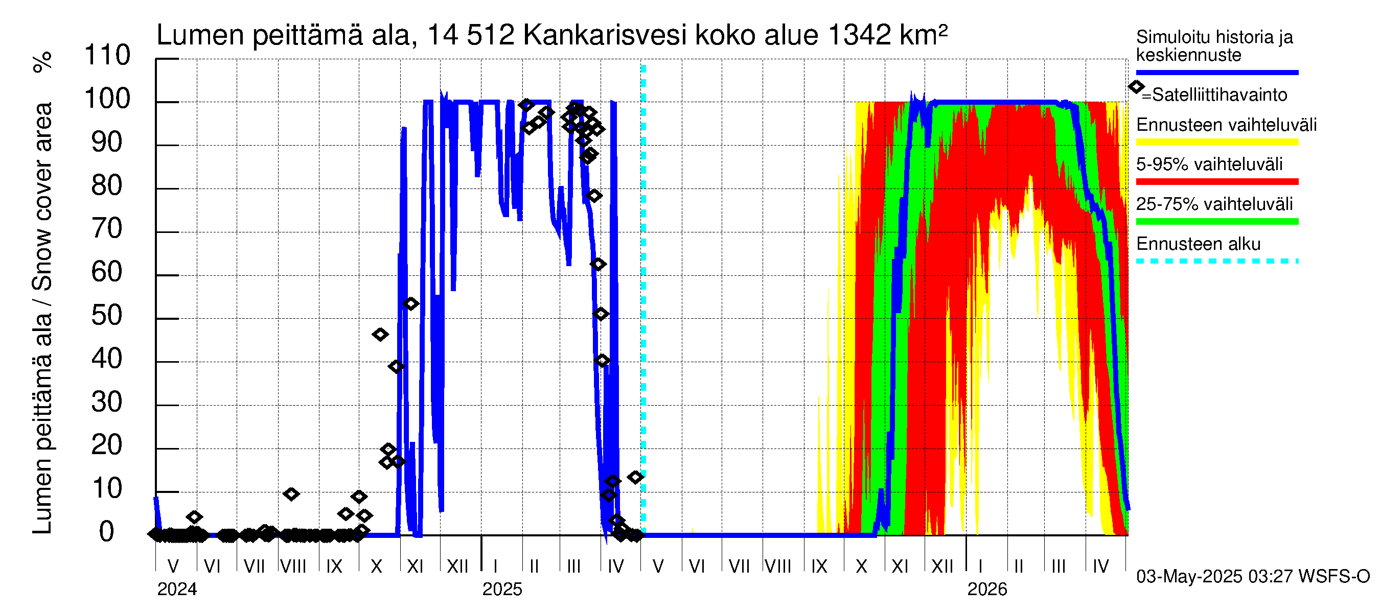 Kymijoen vesistöalue - Kankarisvesi: Lumen peittämä ala