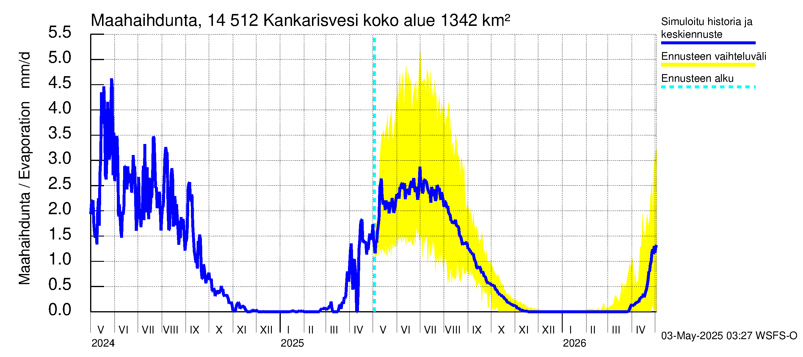 Kymijoen vesistöalue - Kankarisvesi: Haihdunta maa-alueelta