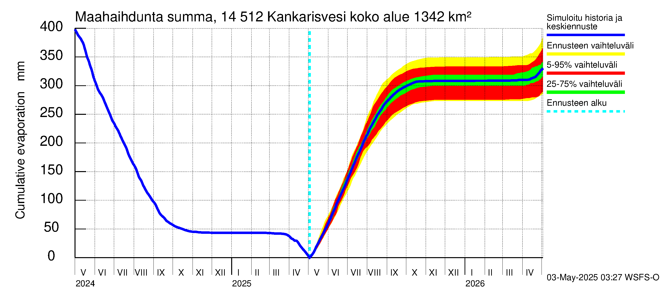 Kymijoen vesistöalue - Kankarisvesi: Haihdunta maa-alueelta - summa
