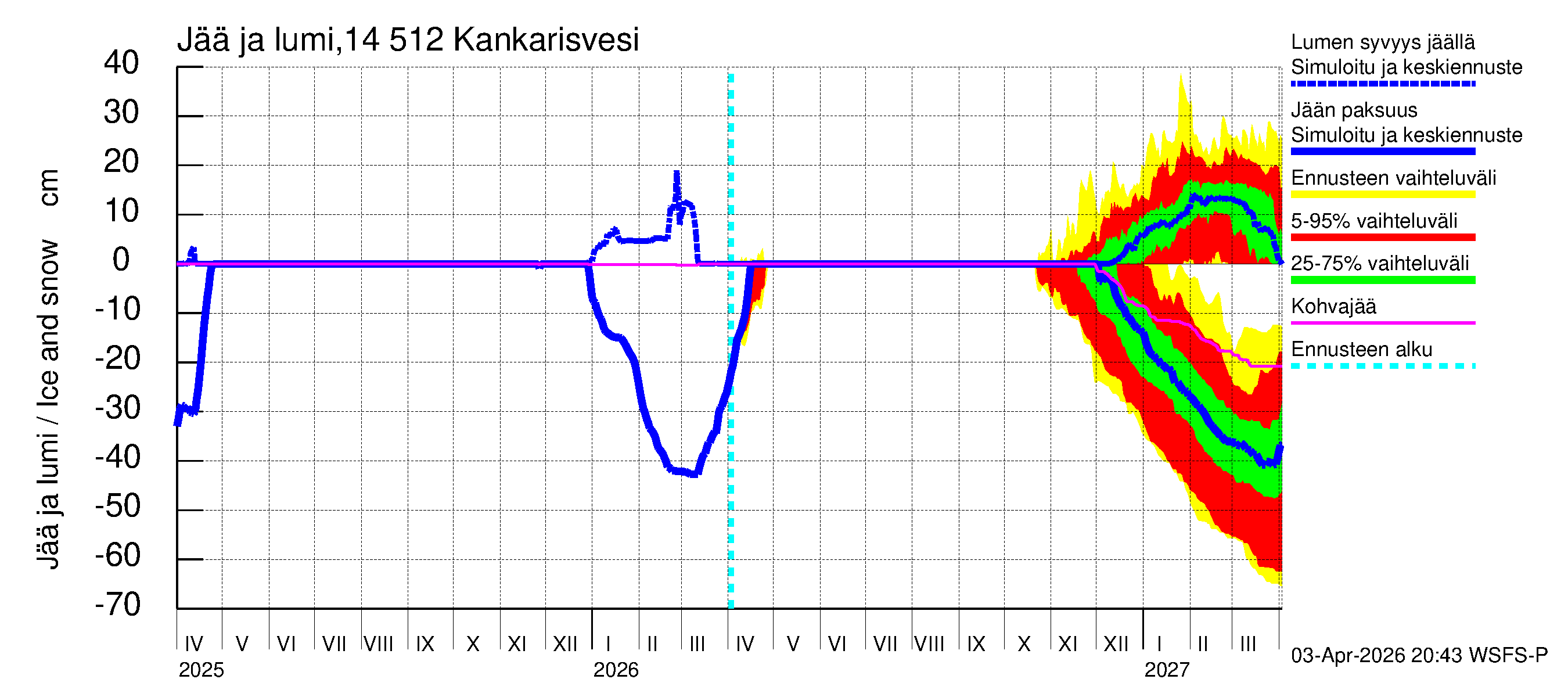 Kymijoen vesistöalue - Kankarisvesi: Jään paksuus