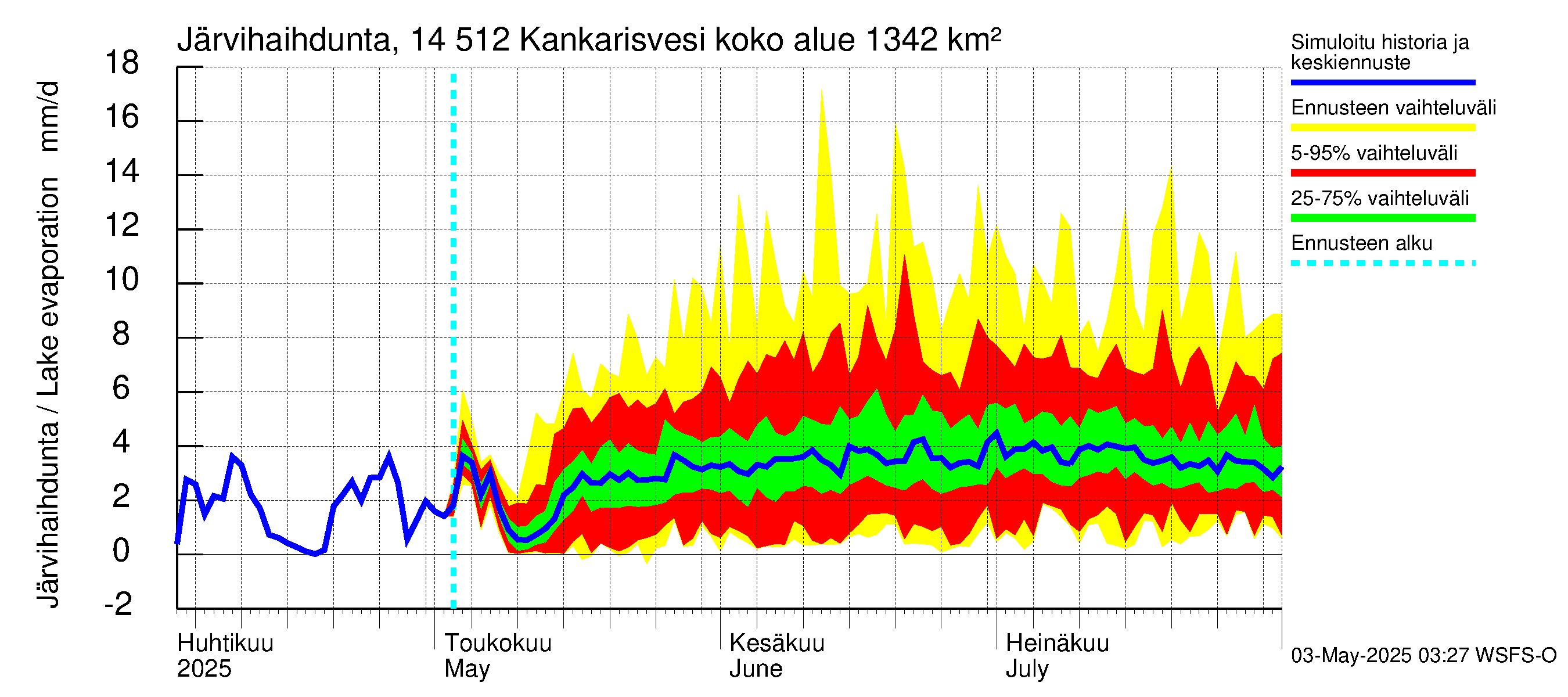 Kymijoen vesistöalue - Kankarisvesi: Järvihaihdunta