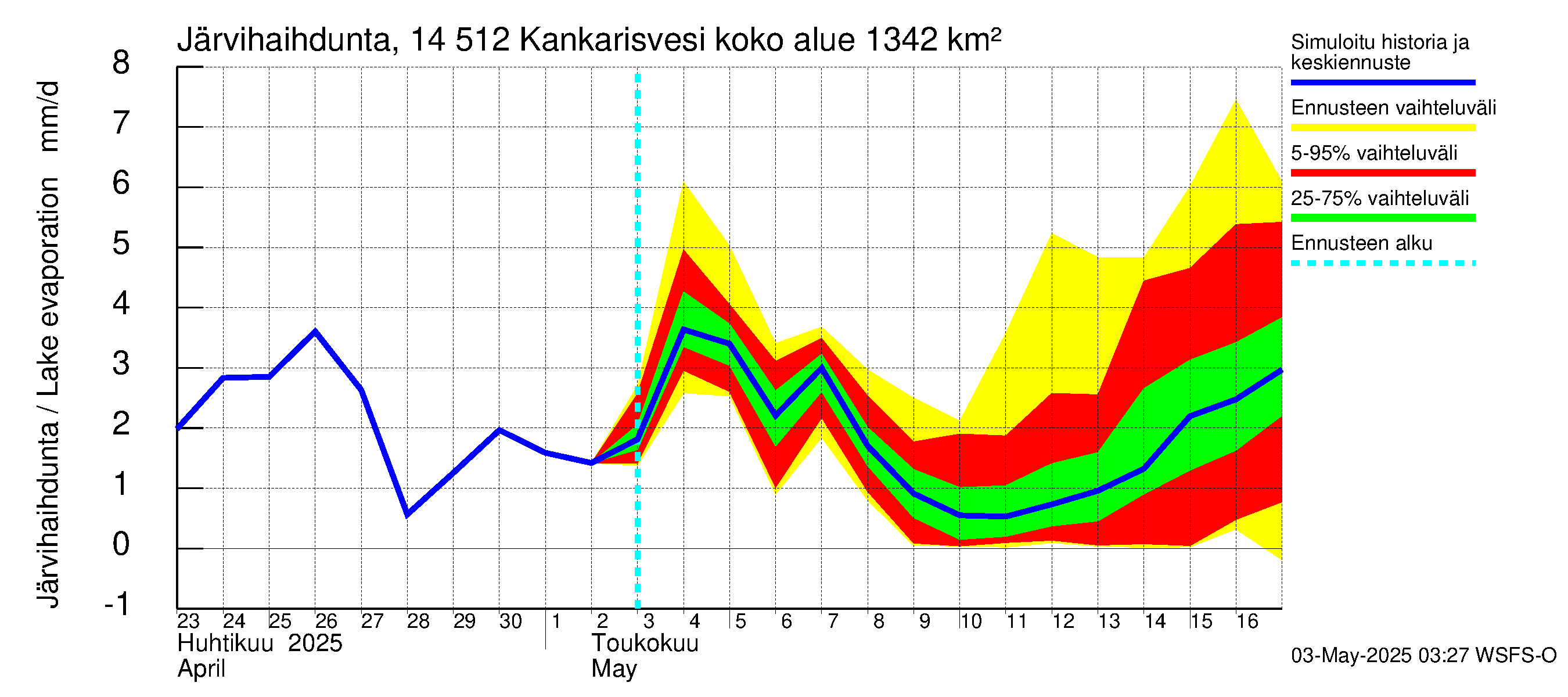 Kymijoen vesistöalue - Kankarisvesi: Järvihaihdunta