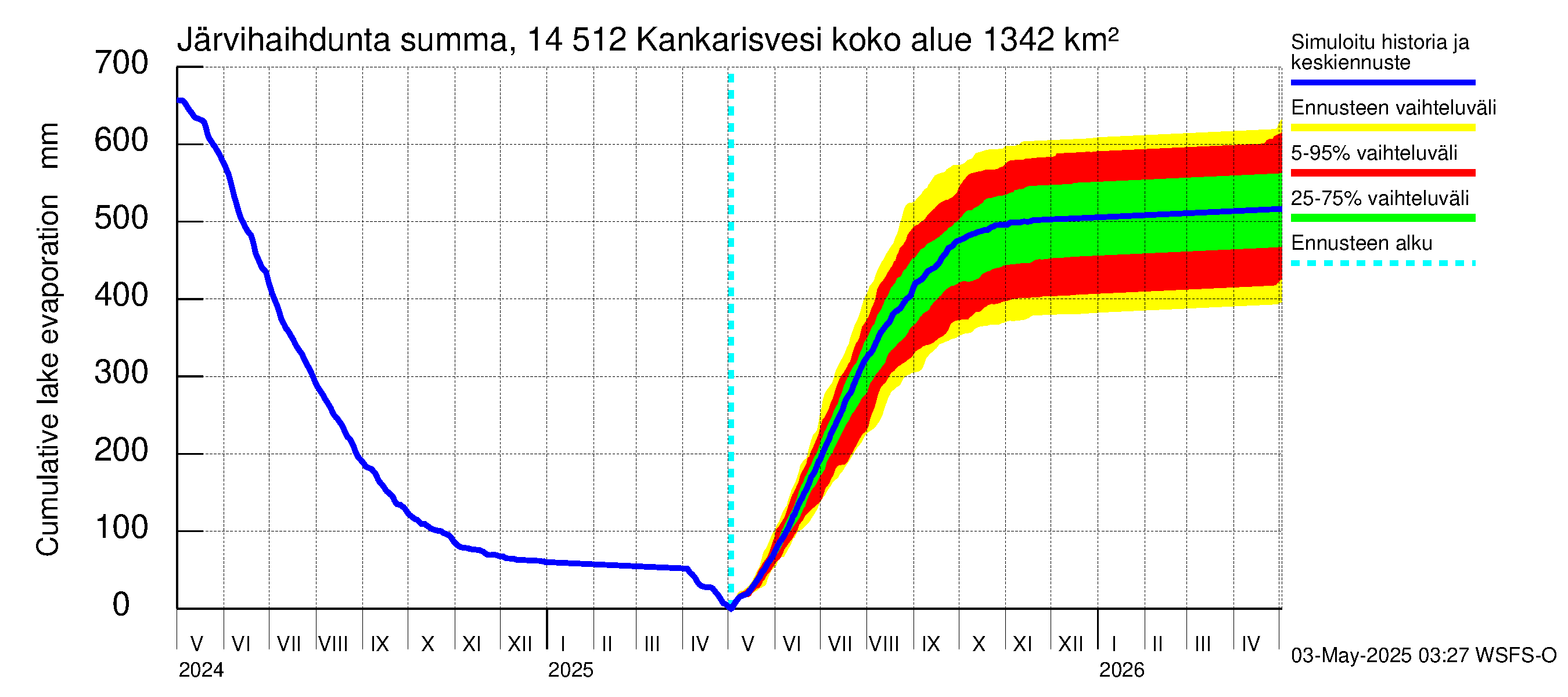 Kymijoen vesistöalue - Kankarisvesi: Järvihaihdunta - summa