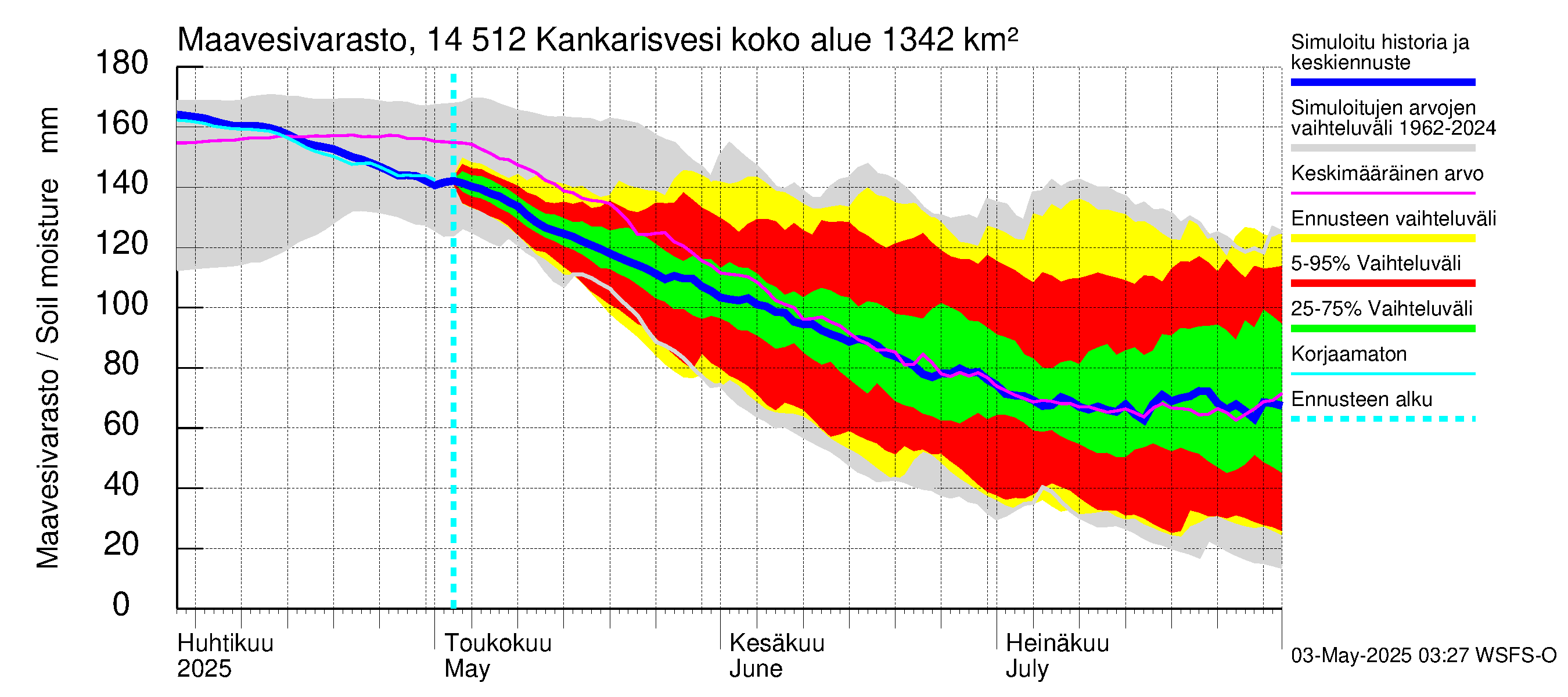 Kymijoen vesistöalue - Kankarisvesi: Maavesivarasto